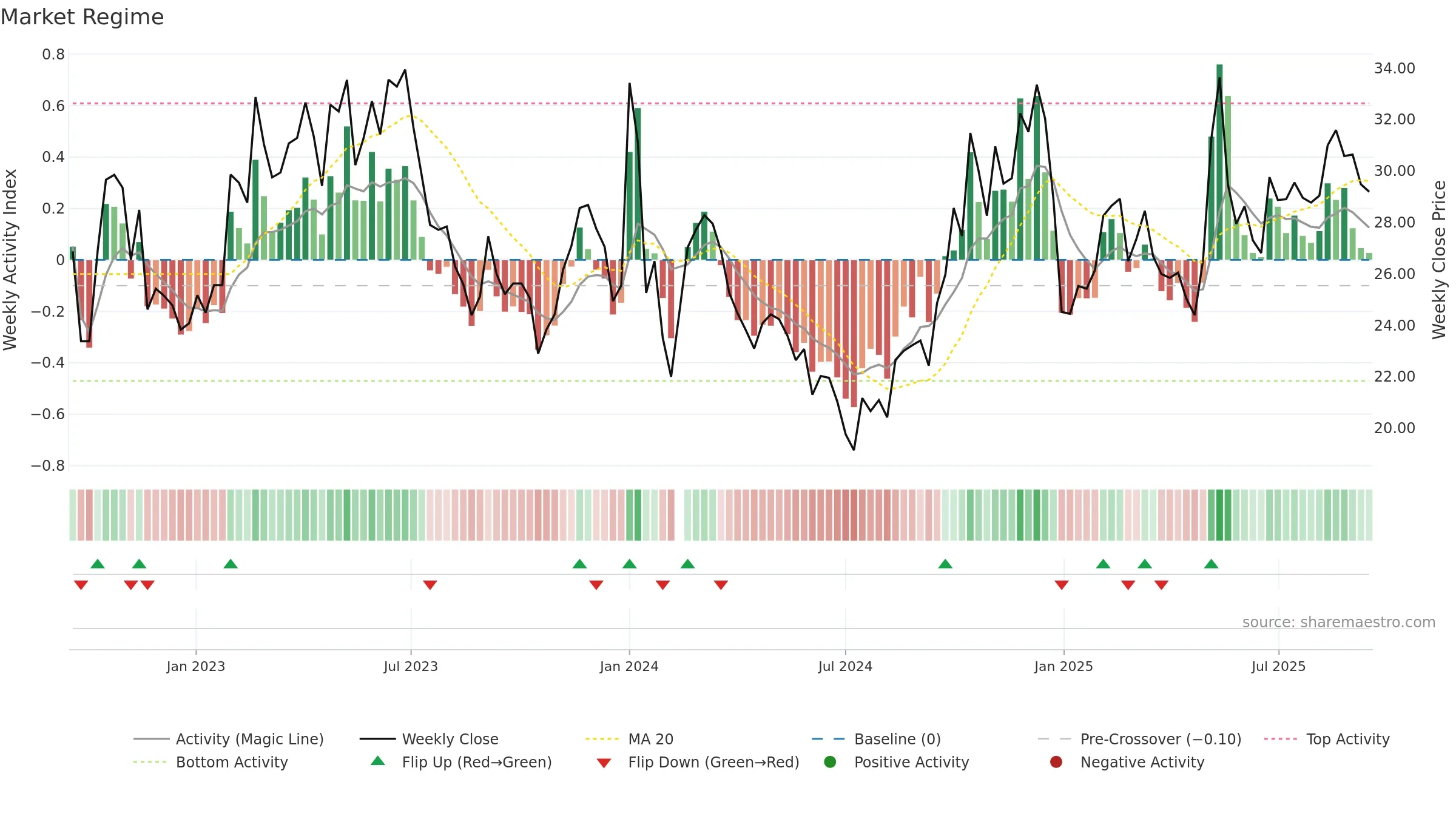 002819 weekly Market Snapshot chart, closing 2025-09-15.