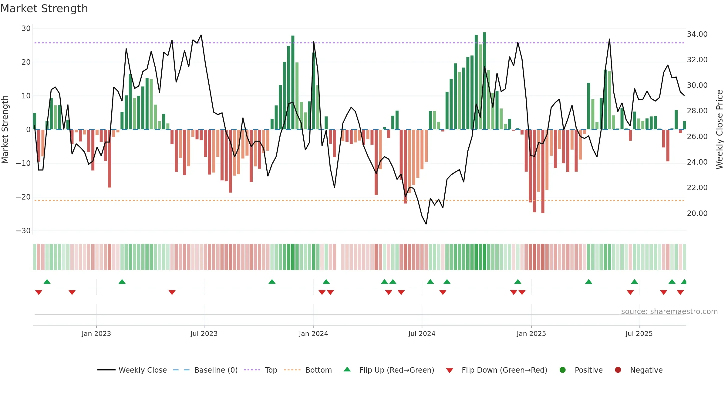 002819 weekly Market Strength chart, closing 2025-09-15.