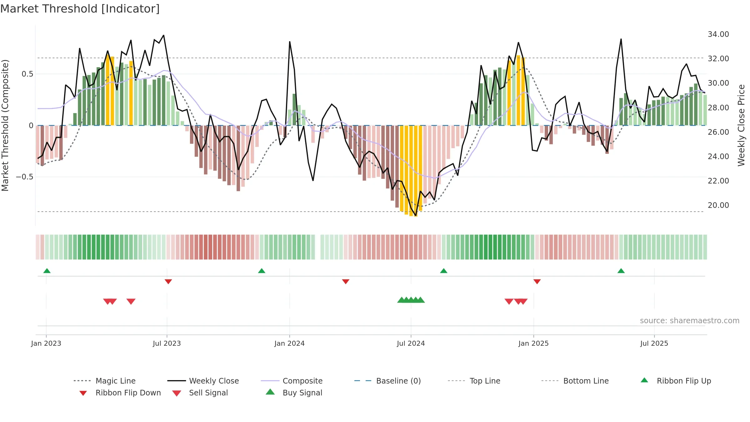 002819 weekly Market Threshold chart, closing 2025-09-15.