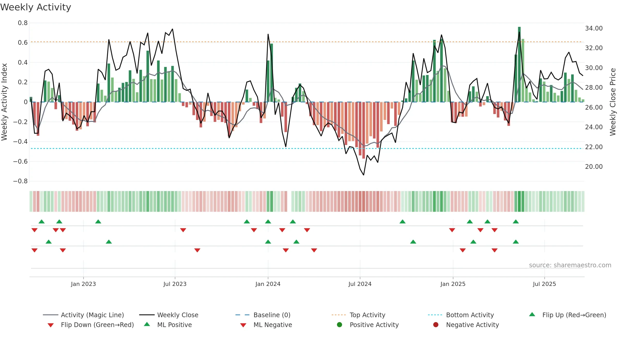 002819 weekly Activity chart, closing 2025-09-15.