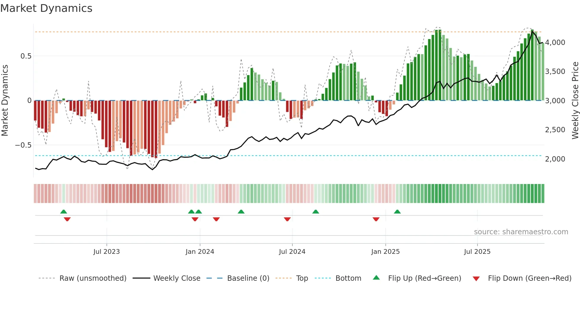 GC=F weekly Market Dynamics chart