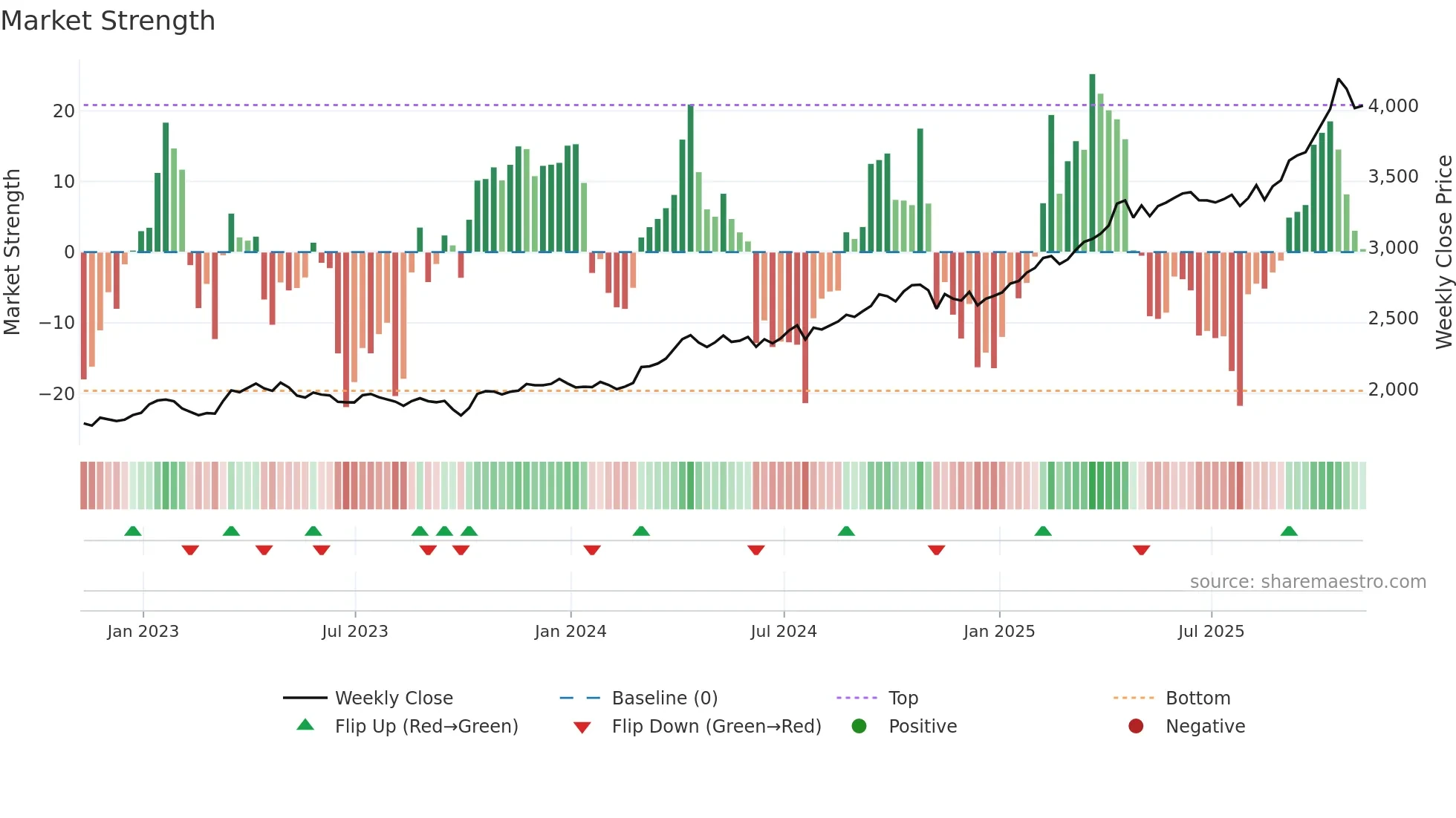 GC=F weekly Market Strength chart