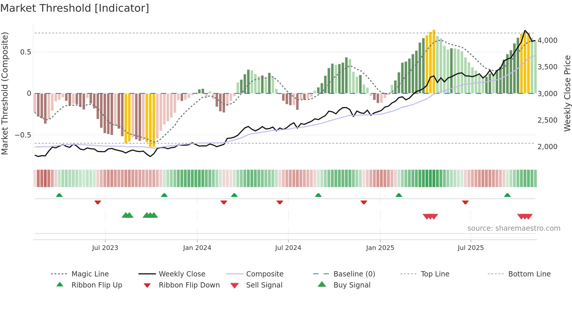 GC=F weekly Market Threshold chart
