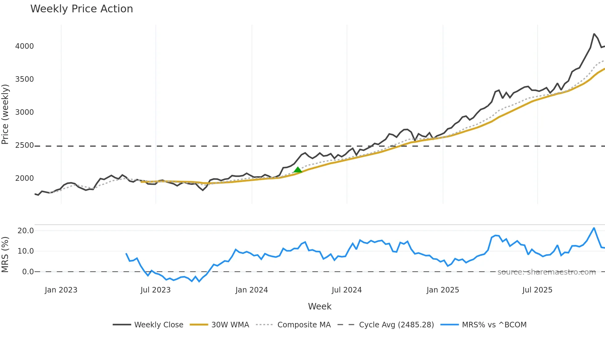 GC=F weekly Price Action chart, closing 2025-11-07