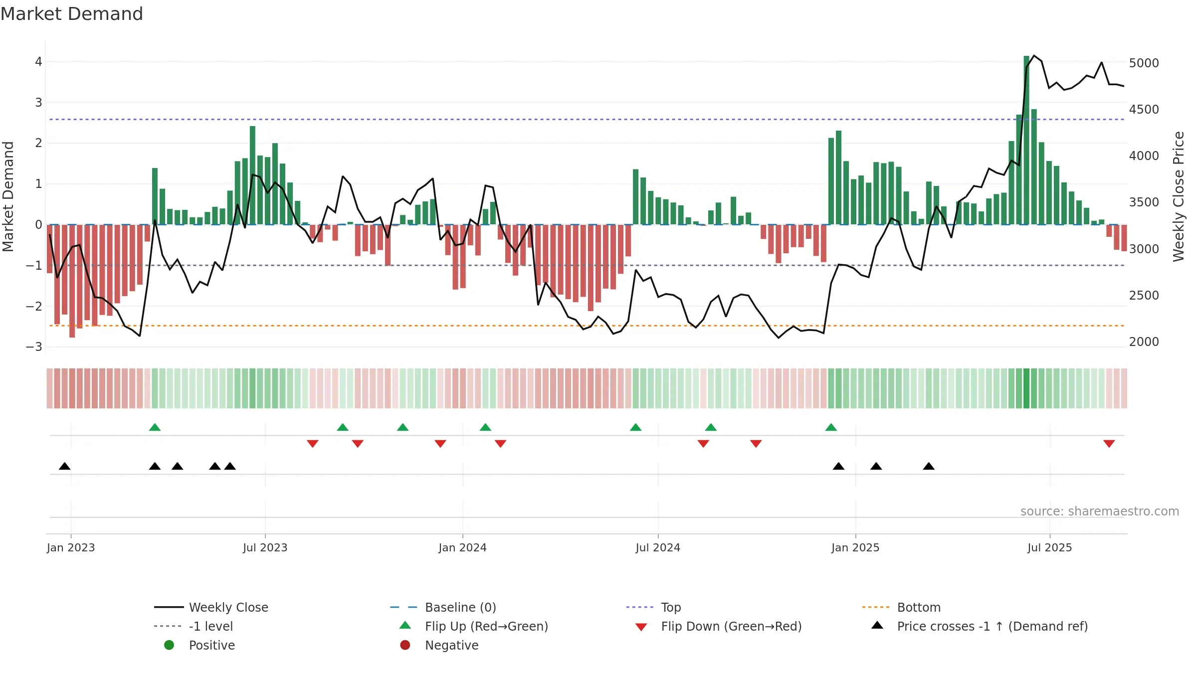 5032 weekly Market Demand chart, closing 2025-09-08.