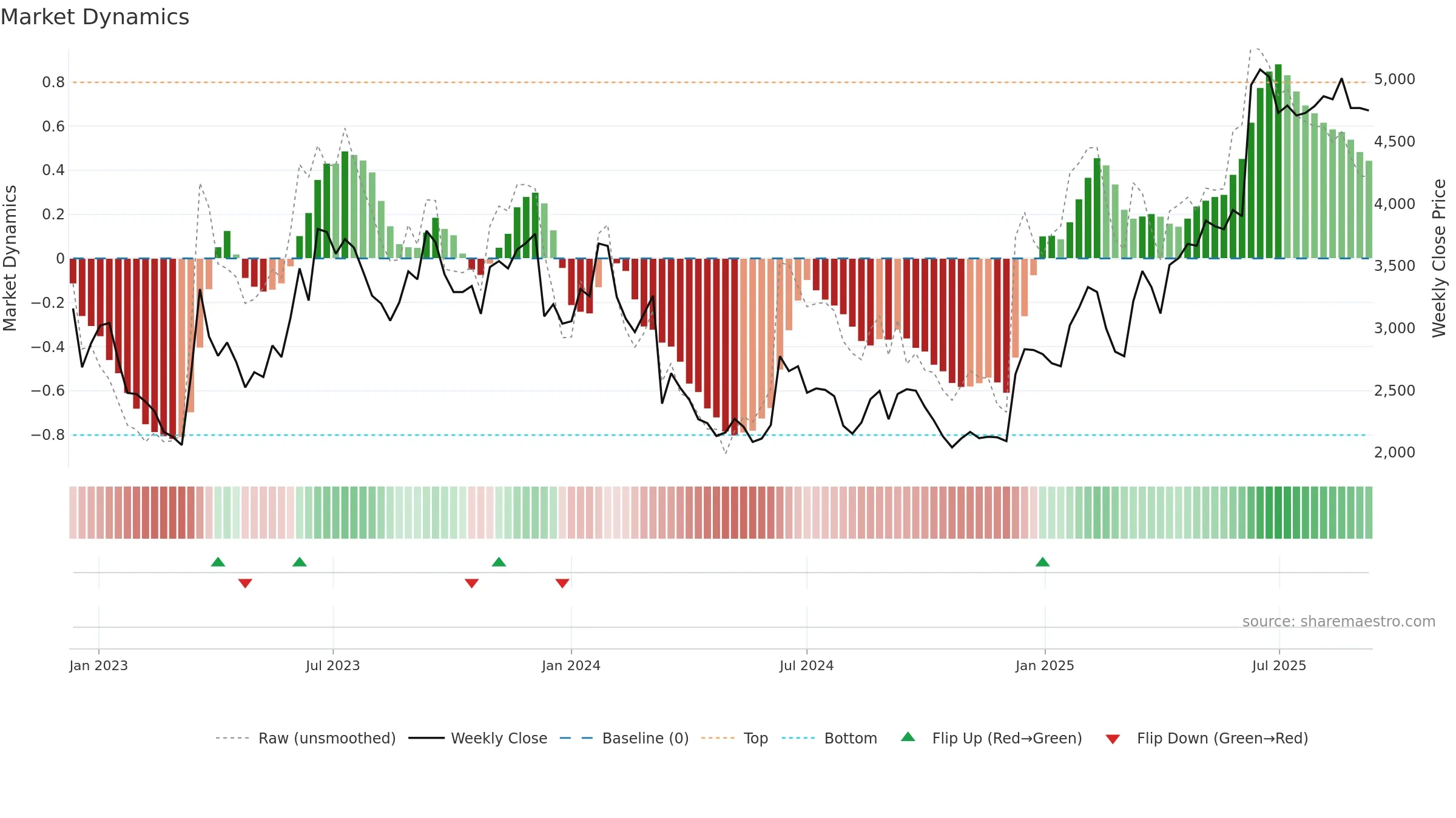 5032 weekly Market Dynamics chart, closing 2025-09-08.