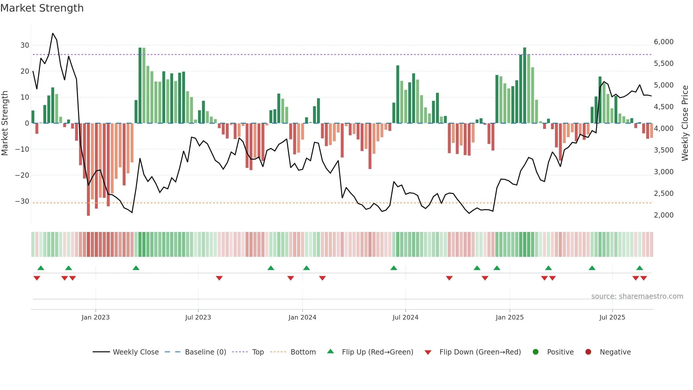 5032 weekly Market Strength chart, closing 2025-09-08.