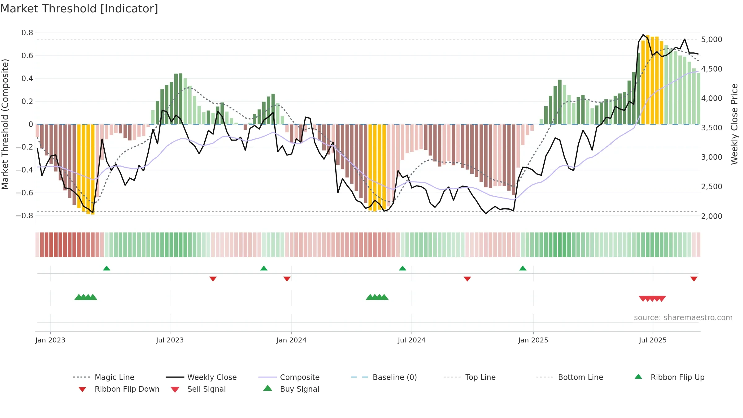 5032 weekly Market Threshold chart, closing 2025-09-08.
