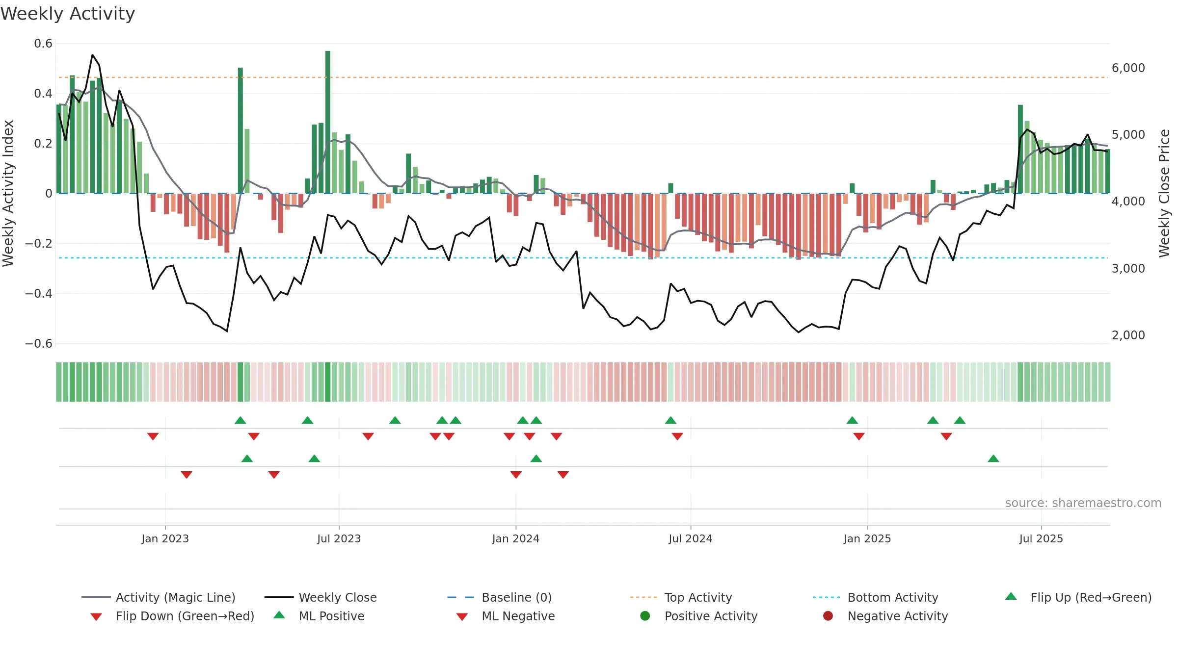5032 weekly Activity chart, closing 2025-09-08.