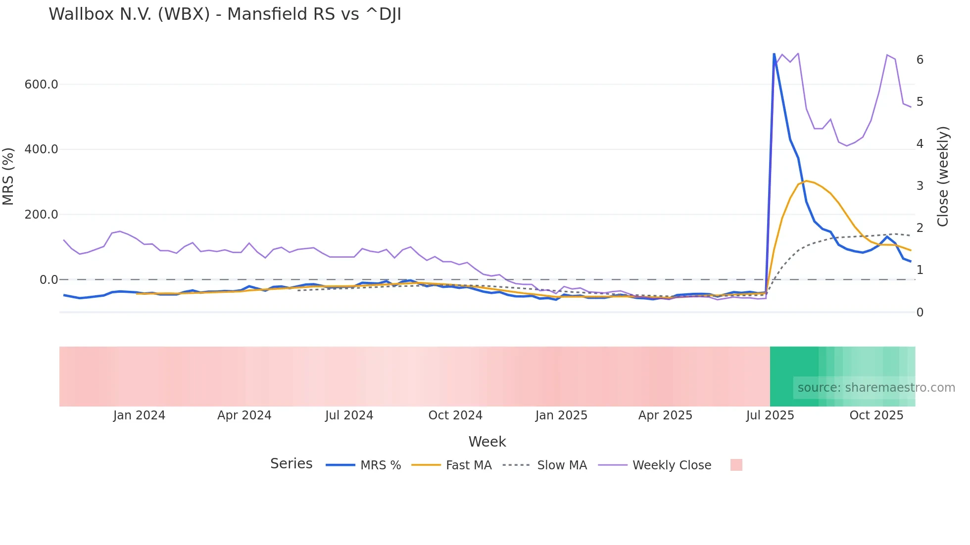 WBX Mansfield Relative Strength chart