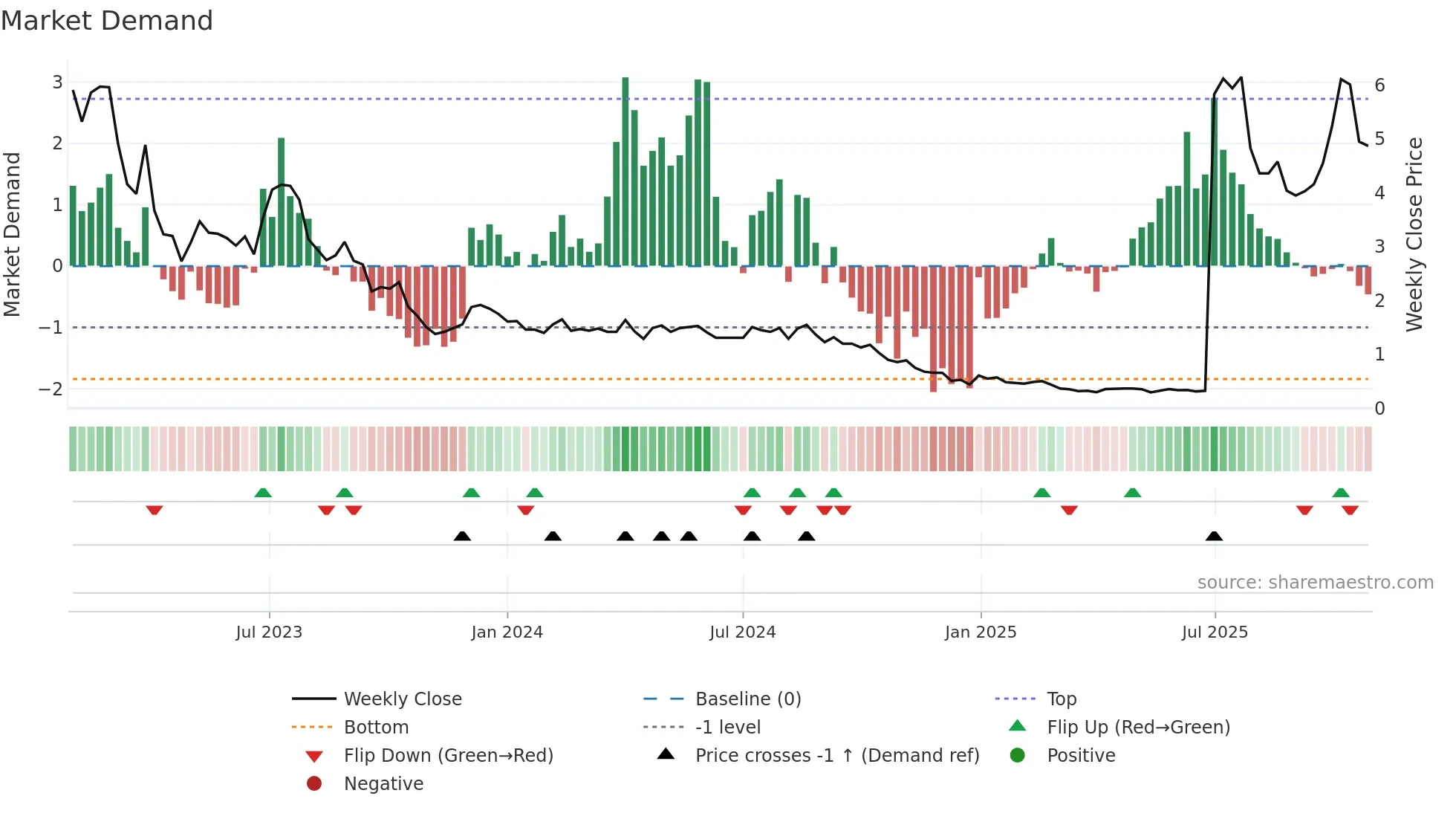 WBX weekly Market Demand chart