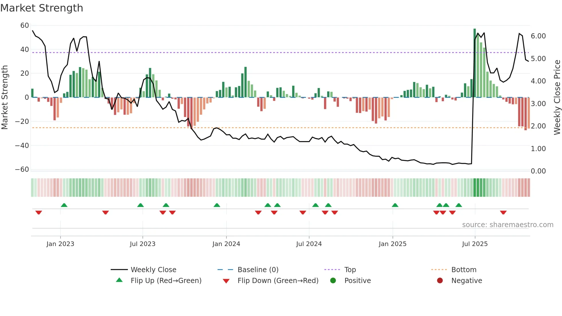 WBX weekly Market Strength chart