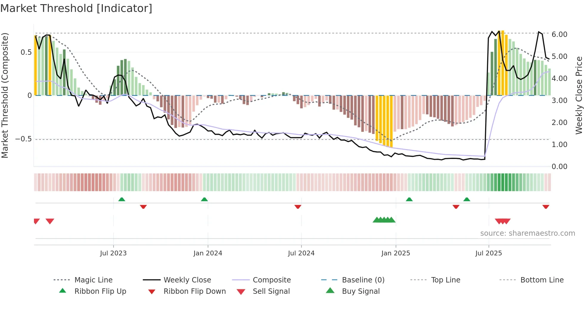 WBX weekly Market Threshold chart