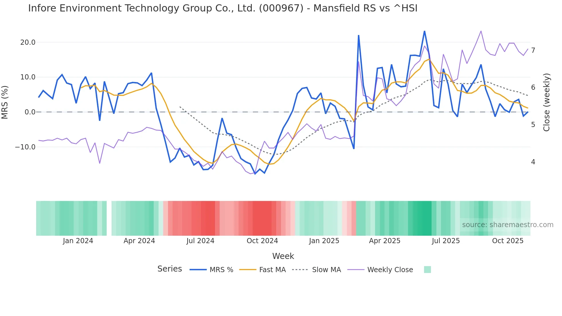 000967 Mansfield Relative Strength chart