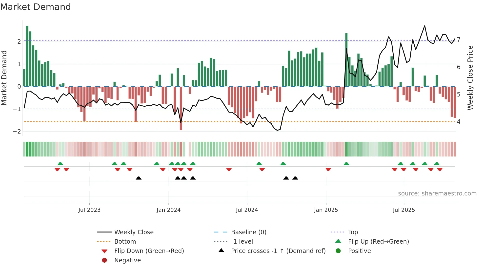 000967 weekly Market Demand chart