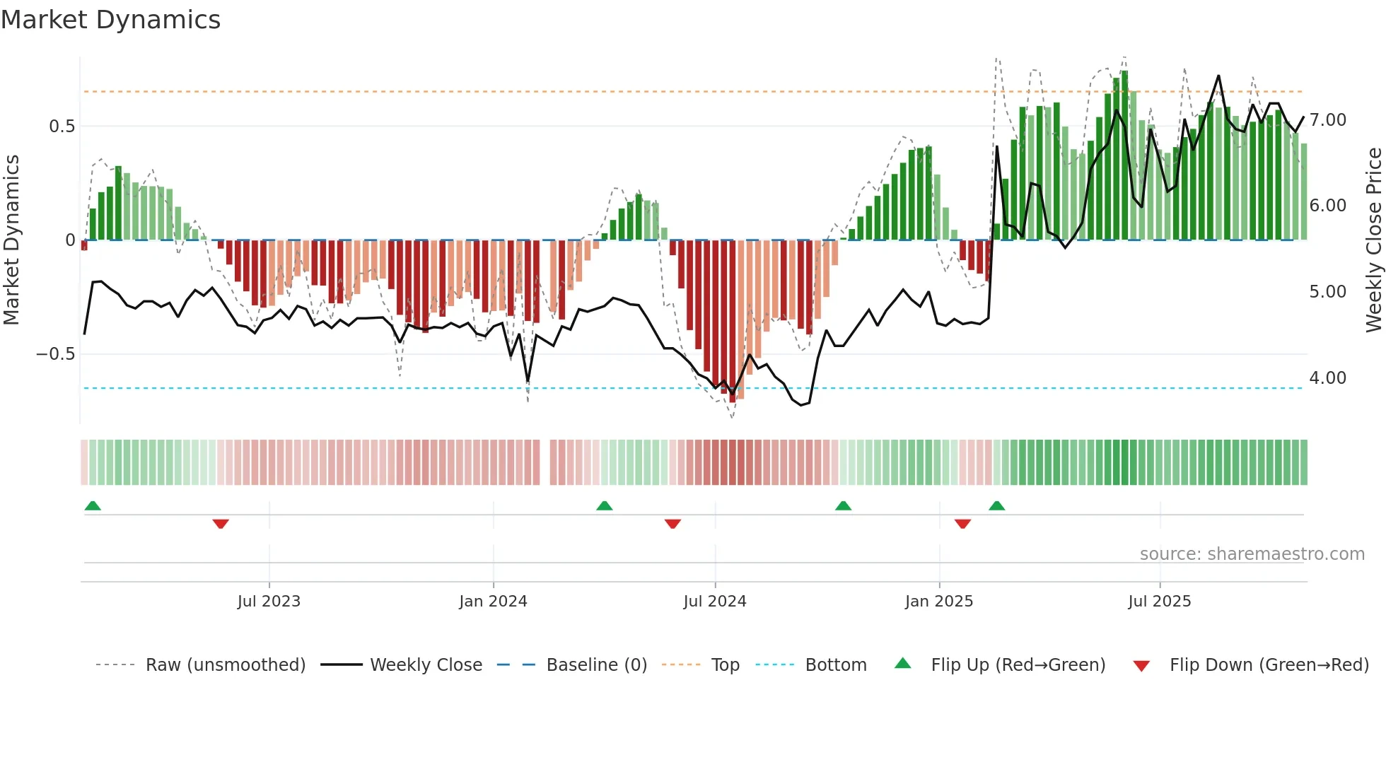 000967 weekly Market Dynamics chart
