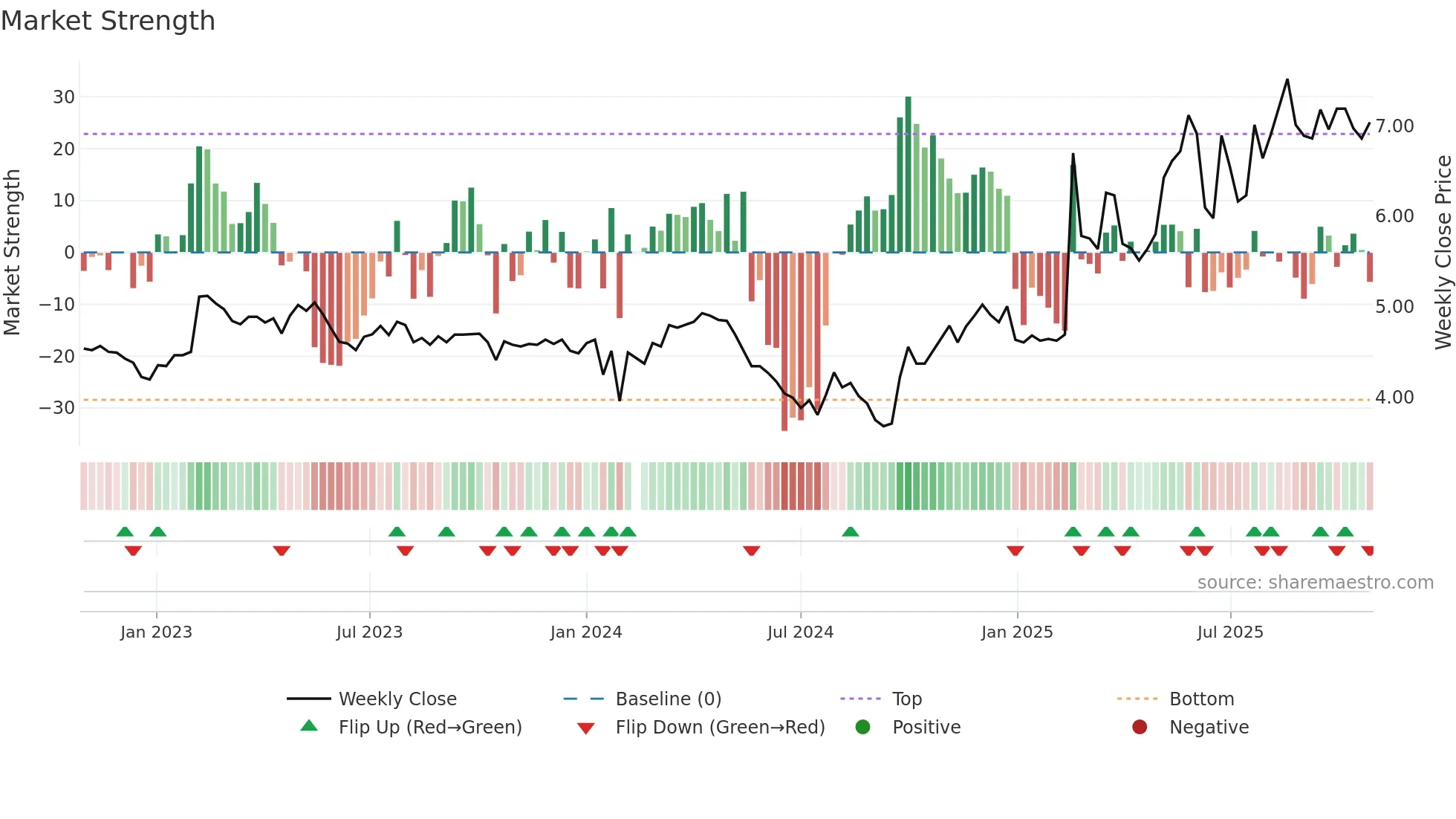 000967 weekly Market Strength chart