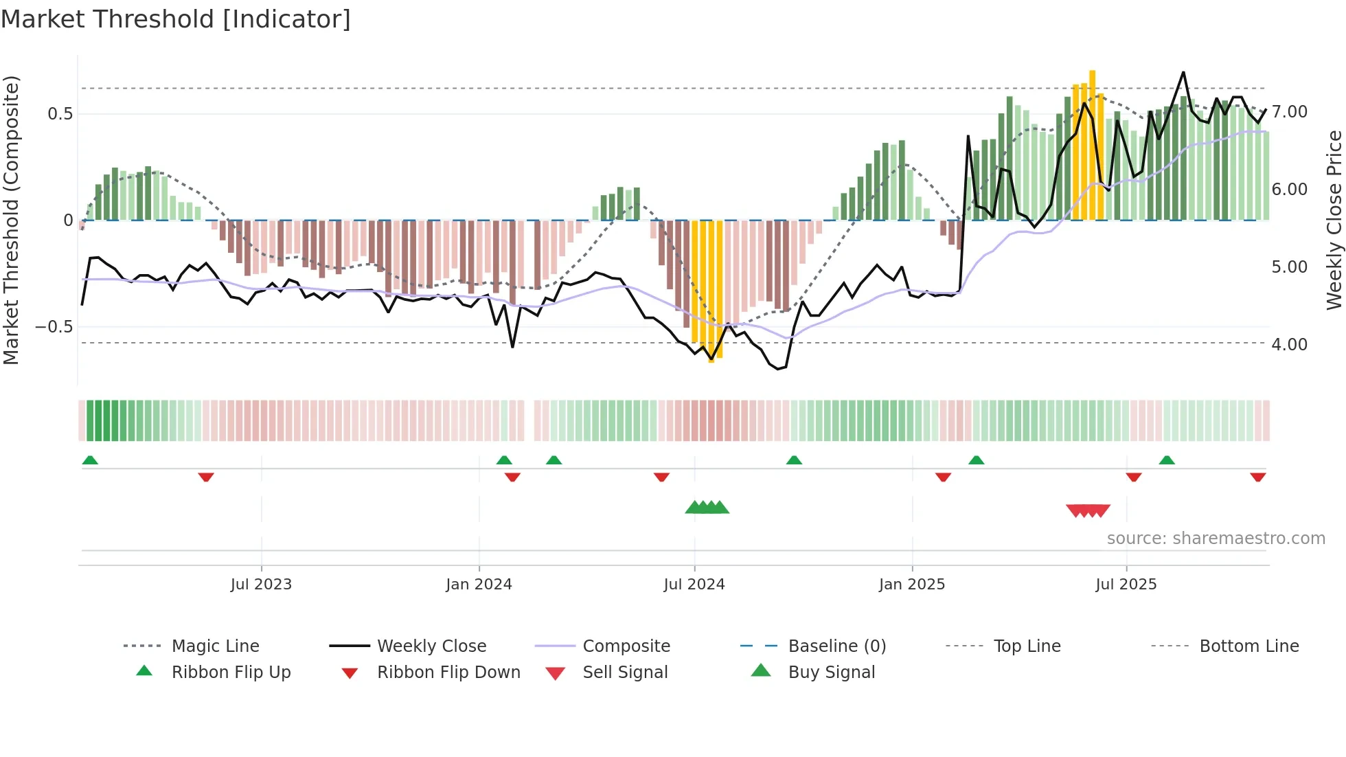000967 weekly Market Threshold chart