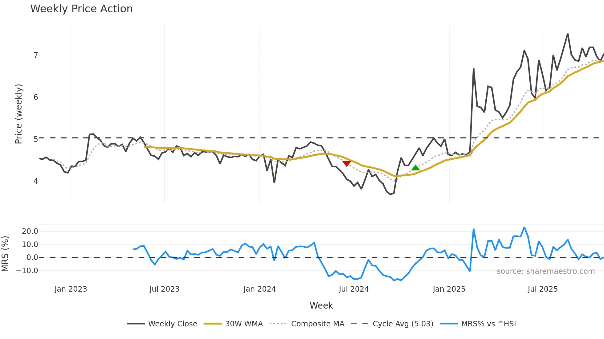000967 weekly Price Action chart, closing 2025-10-27