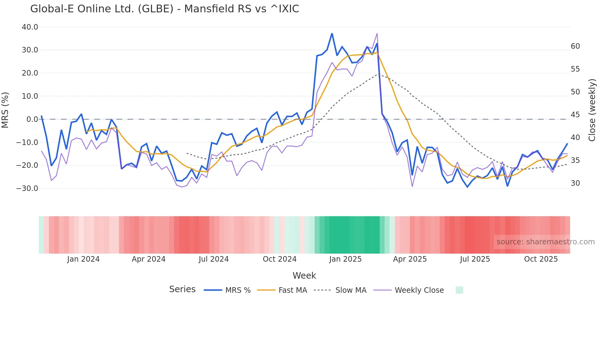 GLBE Mansfield Relative Strength chart