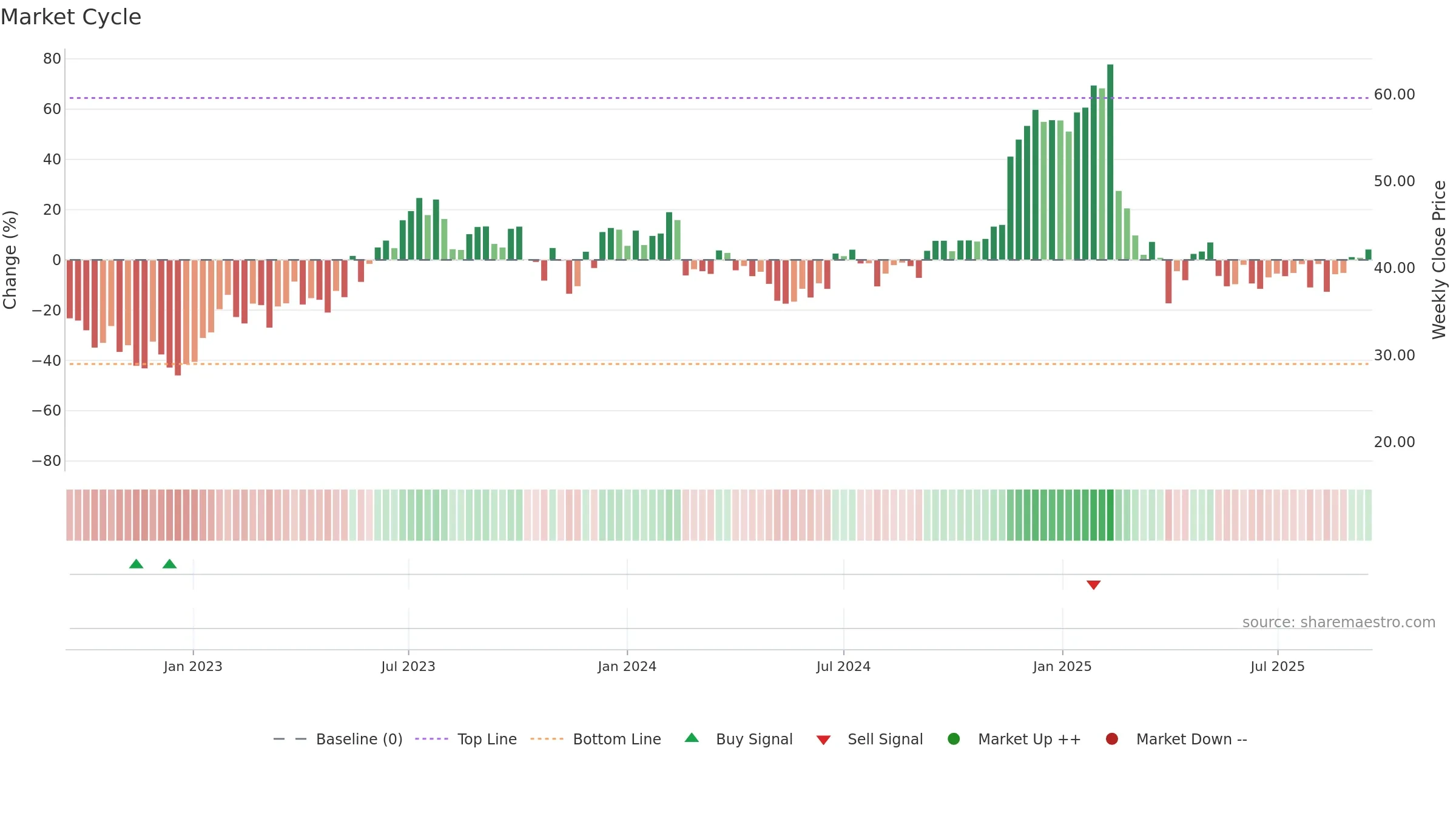GLBE weekly Market Cycle chart, closing 2025-09-15.
