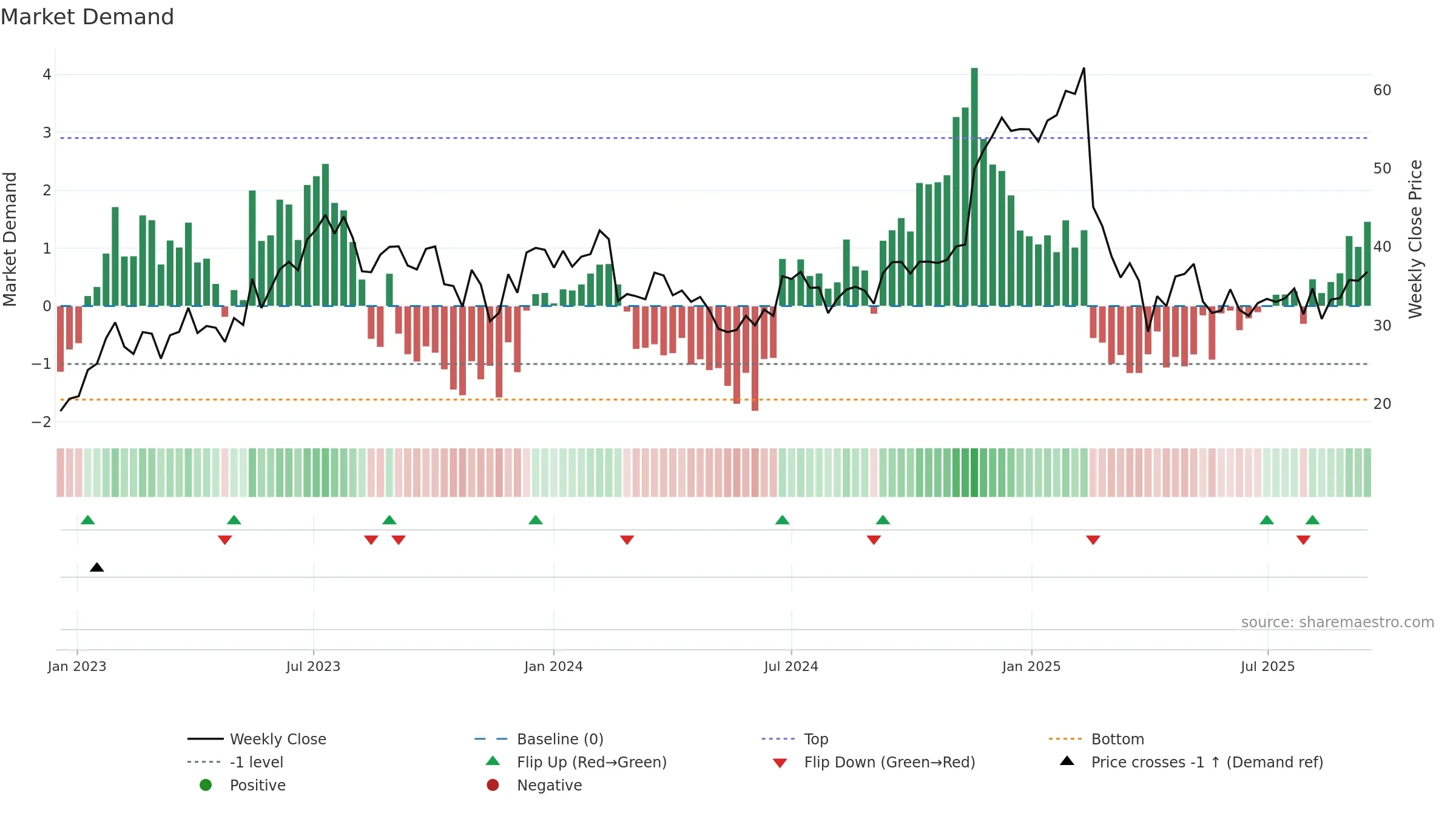 GLBE weekly Market Demand chart, closing 2025-09-15.