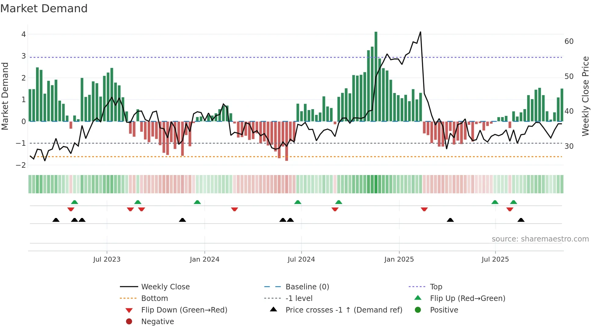 GLBE weekly Market Demand chart