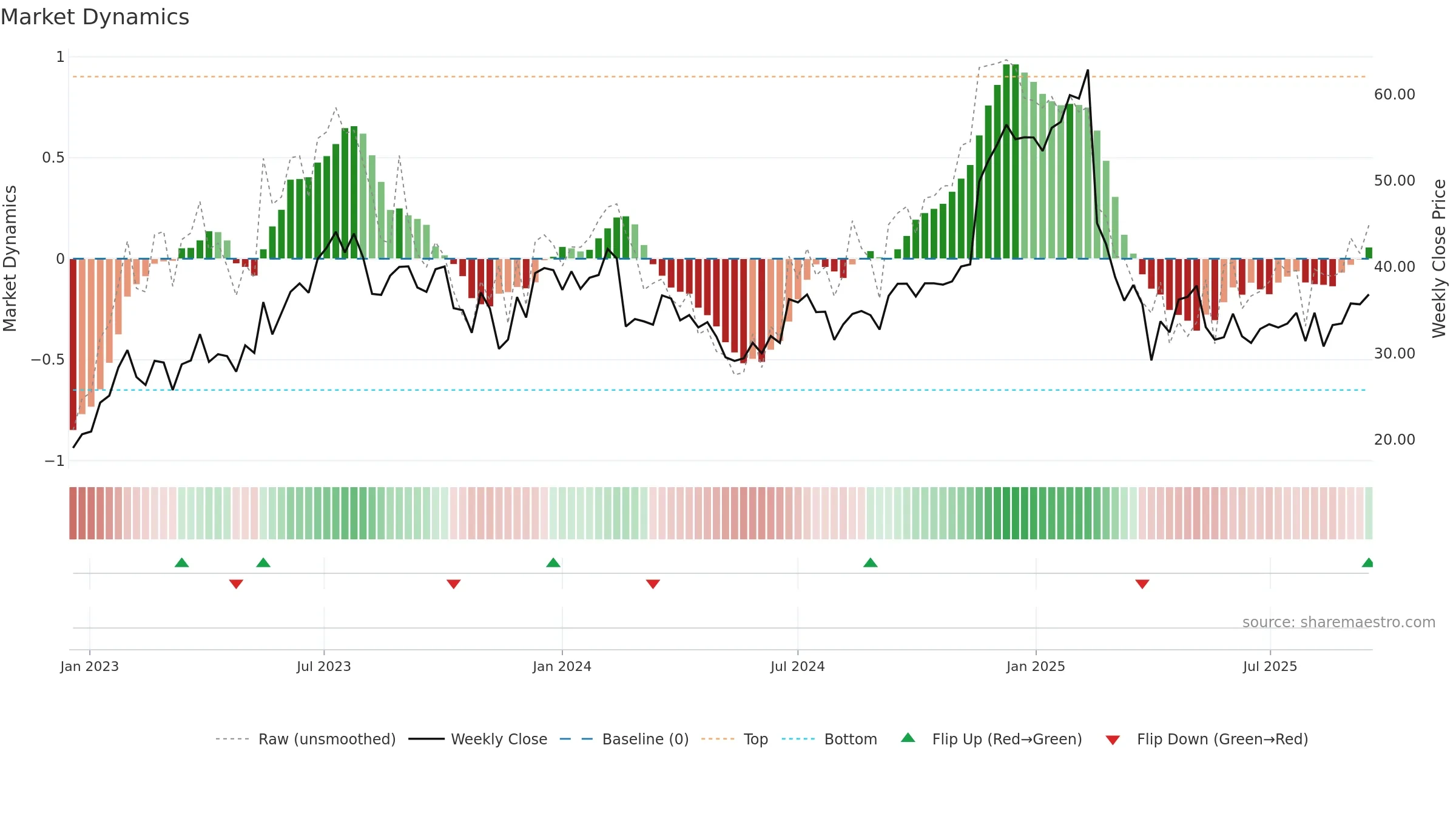 GLBE weekly Market Dynamics chart, closing 2025-09-15.