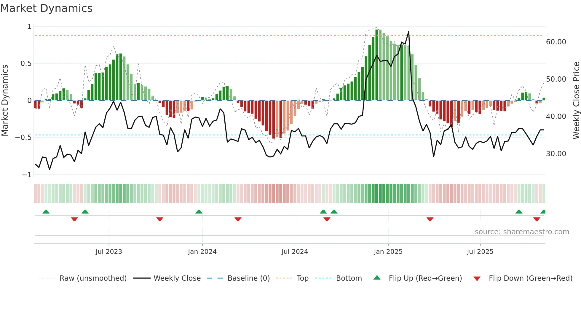 GLBE weekly Market Dynamics chart