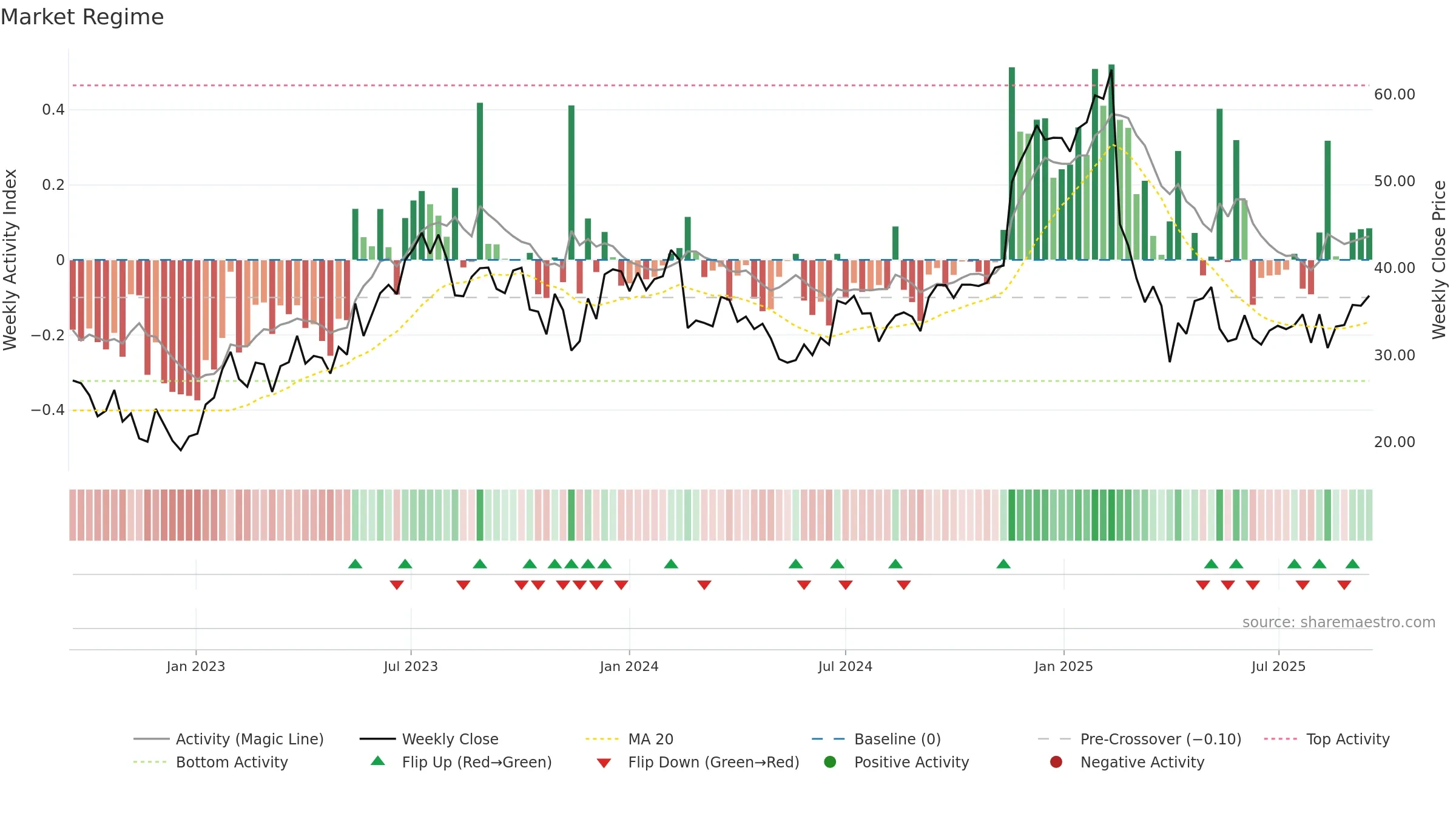 GLBE weekly Market Snapshot chart, closing 2025-09-15.