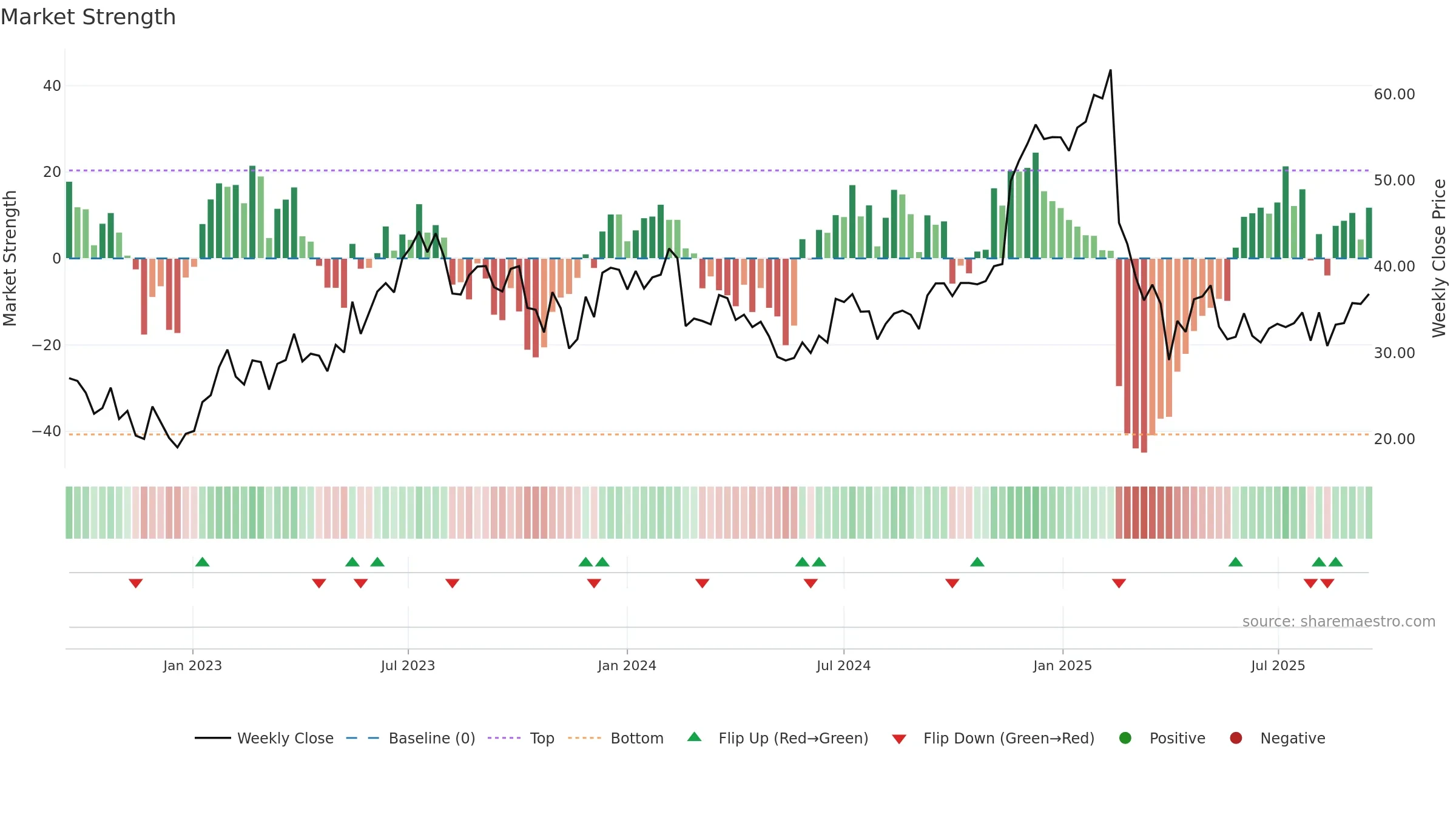 GLBE weekly Market Strength chart, closing 2025-09-15.