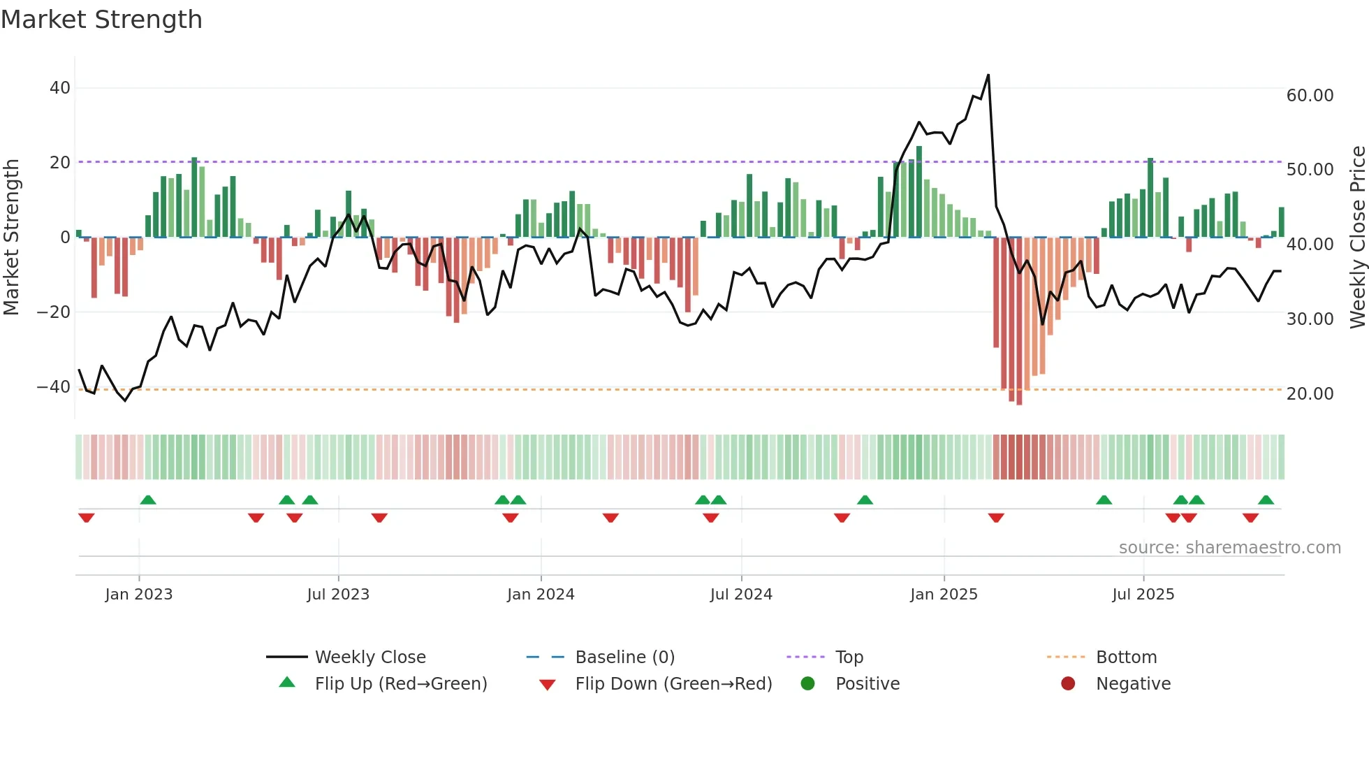 GLBE weekly Market Strength chart