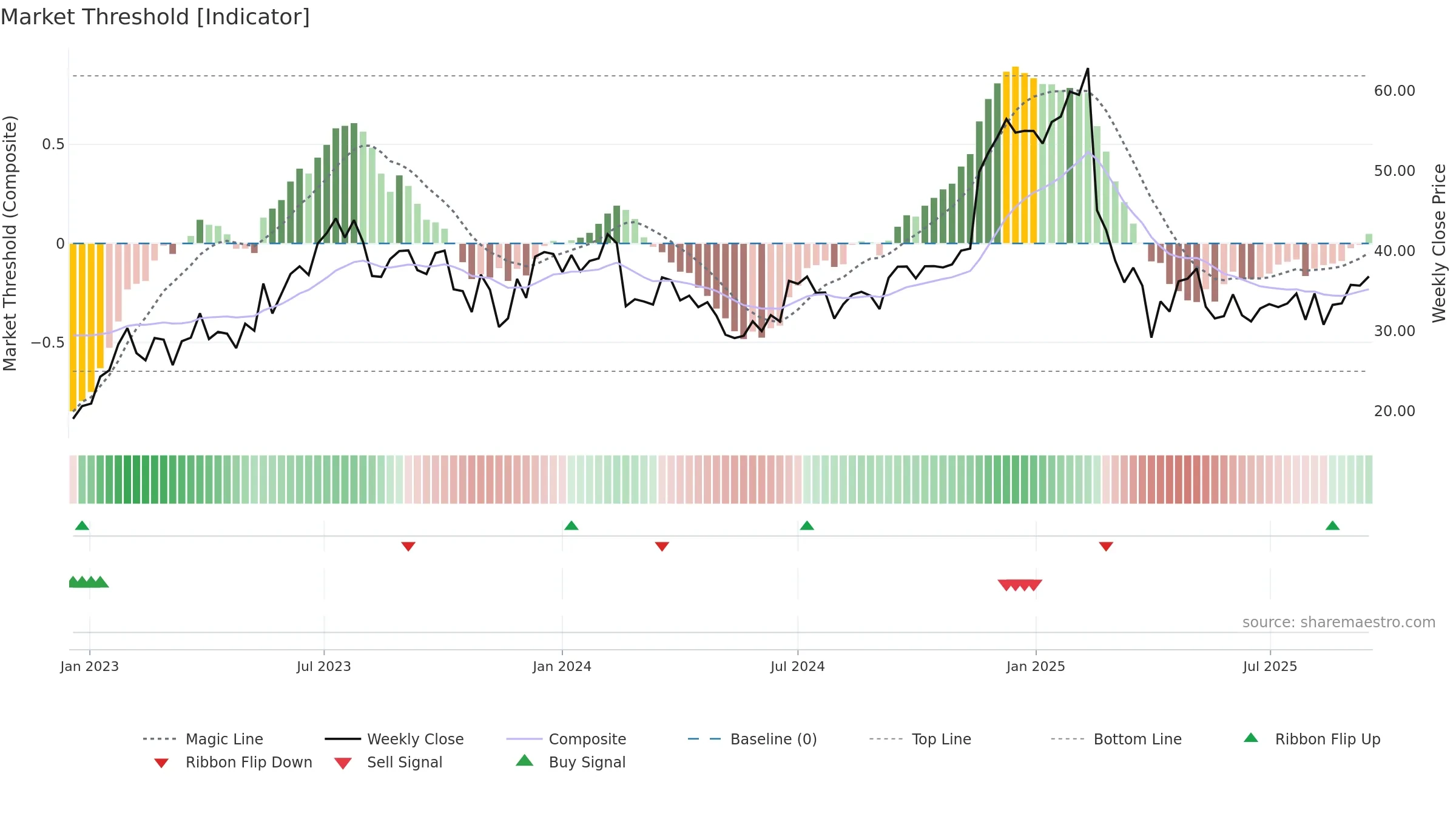 GLBE weekly Market Threshold chart, closing 2025-09-15.