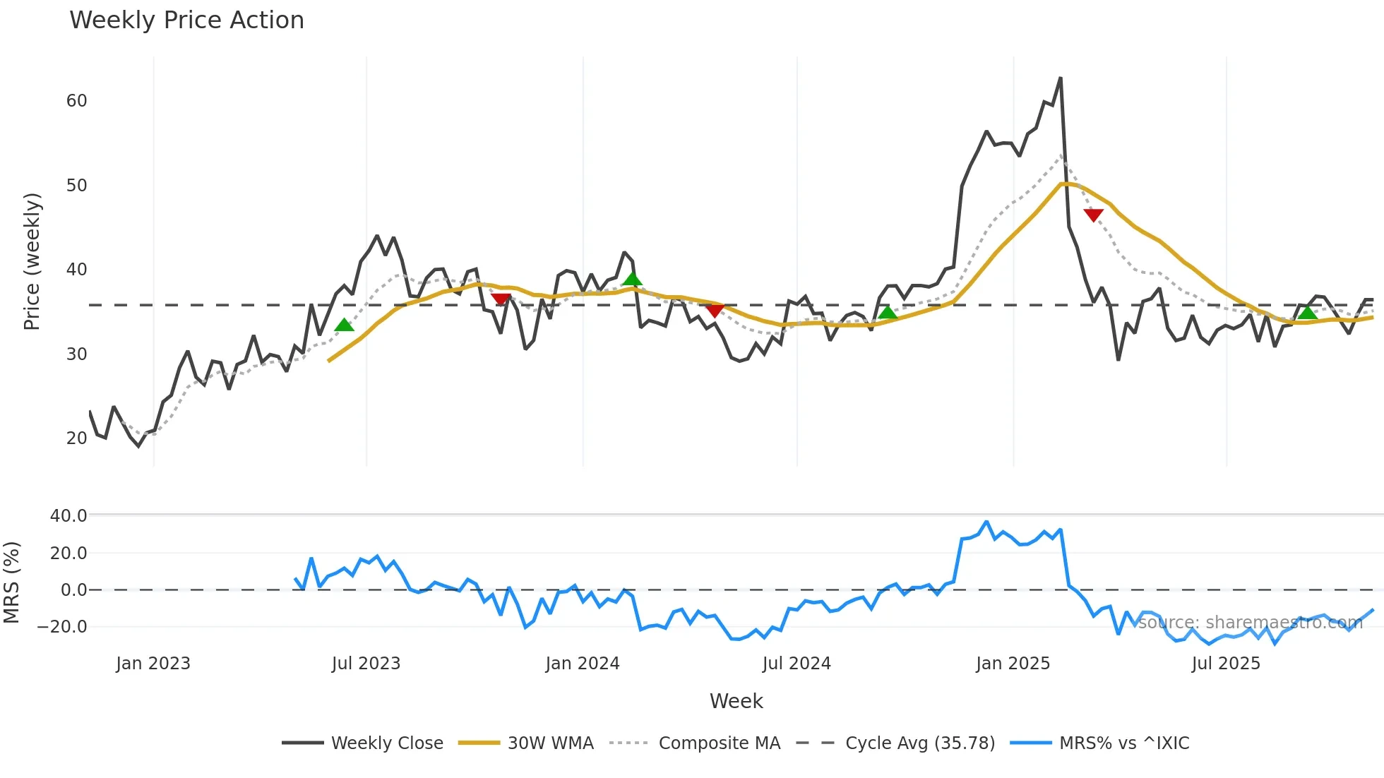 GLBE weekly Price Action chart, closing 2025-11-03