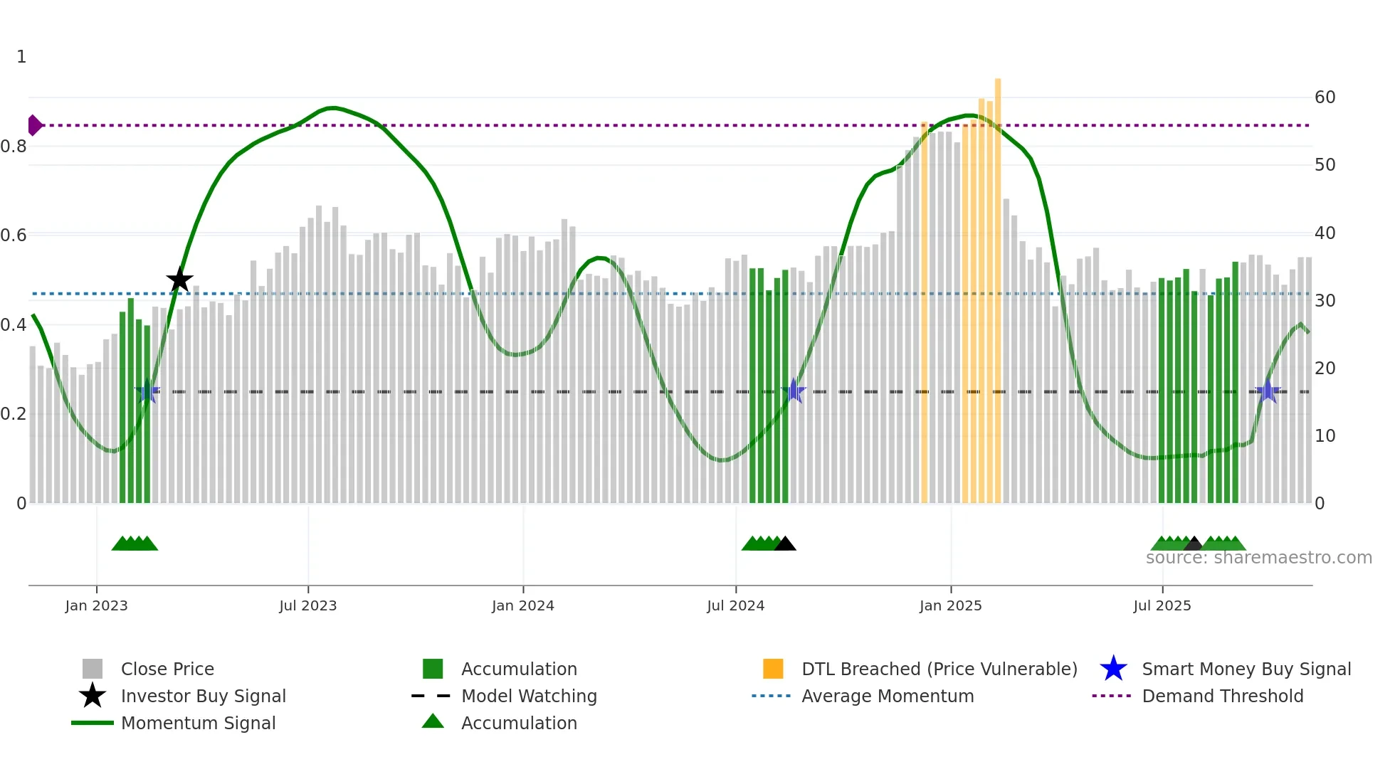 GLBE weekly Smart Money chart