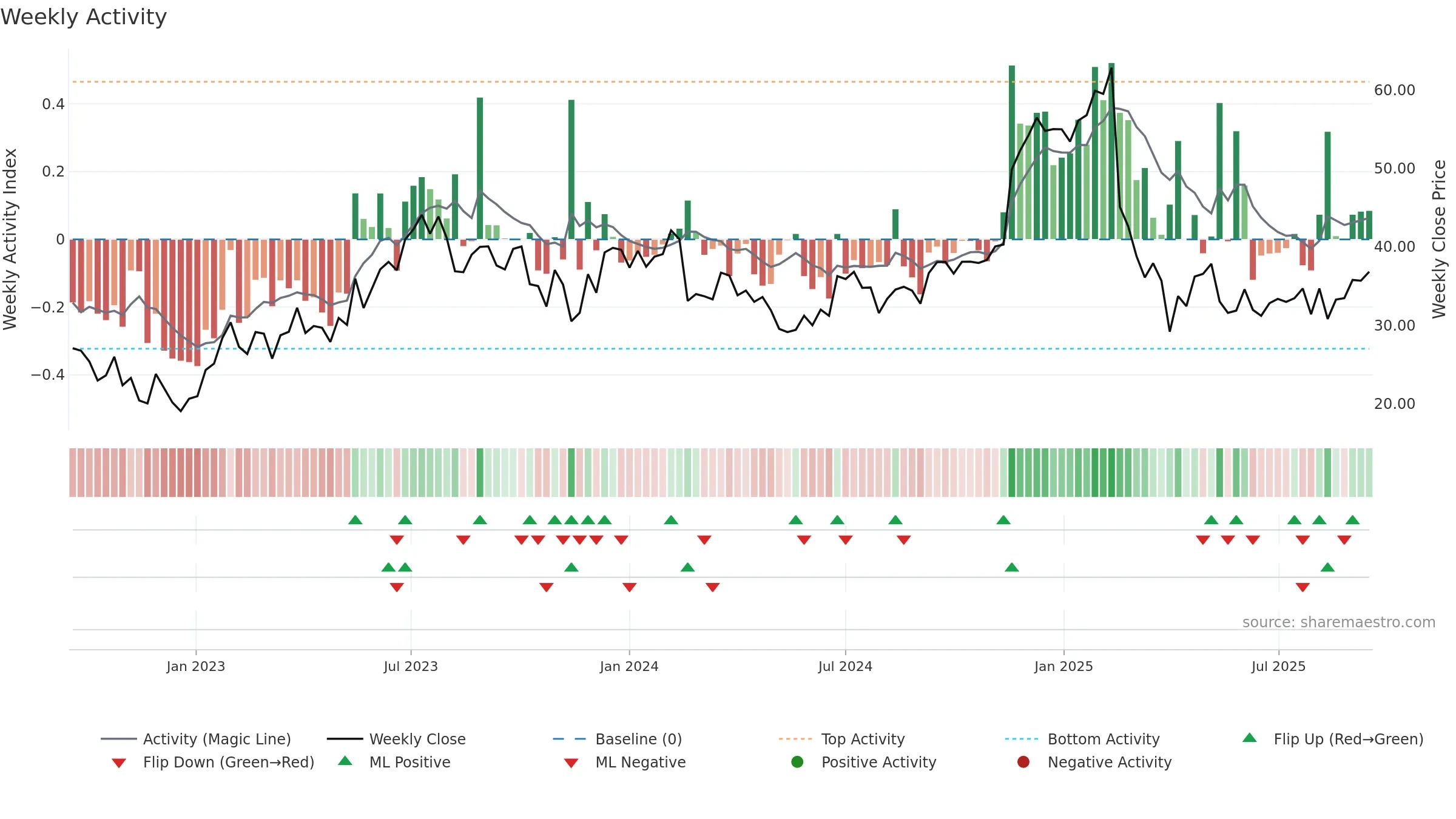 GLBE weekly Activity chart, closing 2025-09-15.