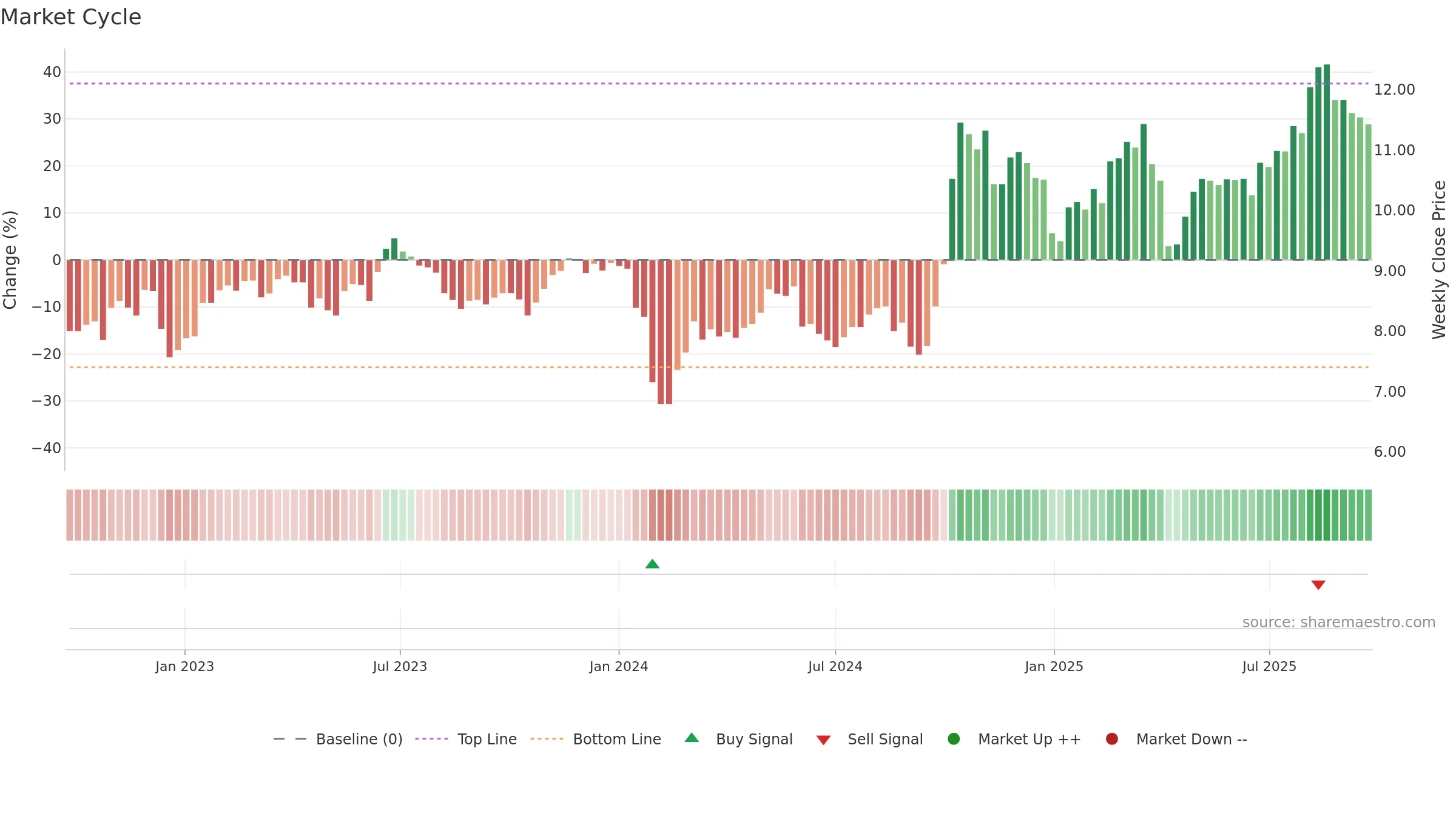 000551 weekly Market Cycle chart, closing 2025-09-15.