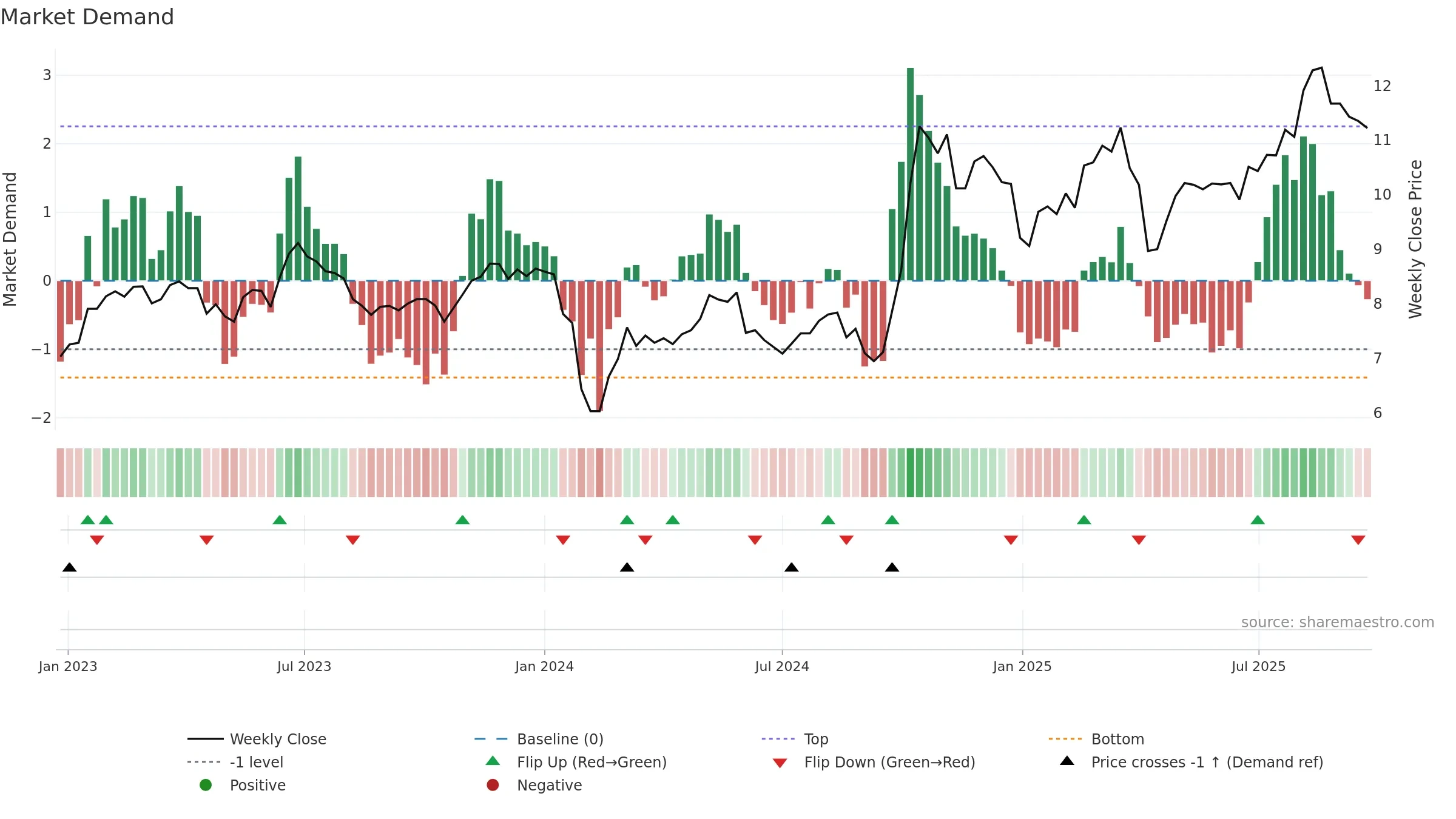 000551 weekly Market Demand chart, closing 2025-09-15.