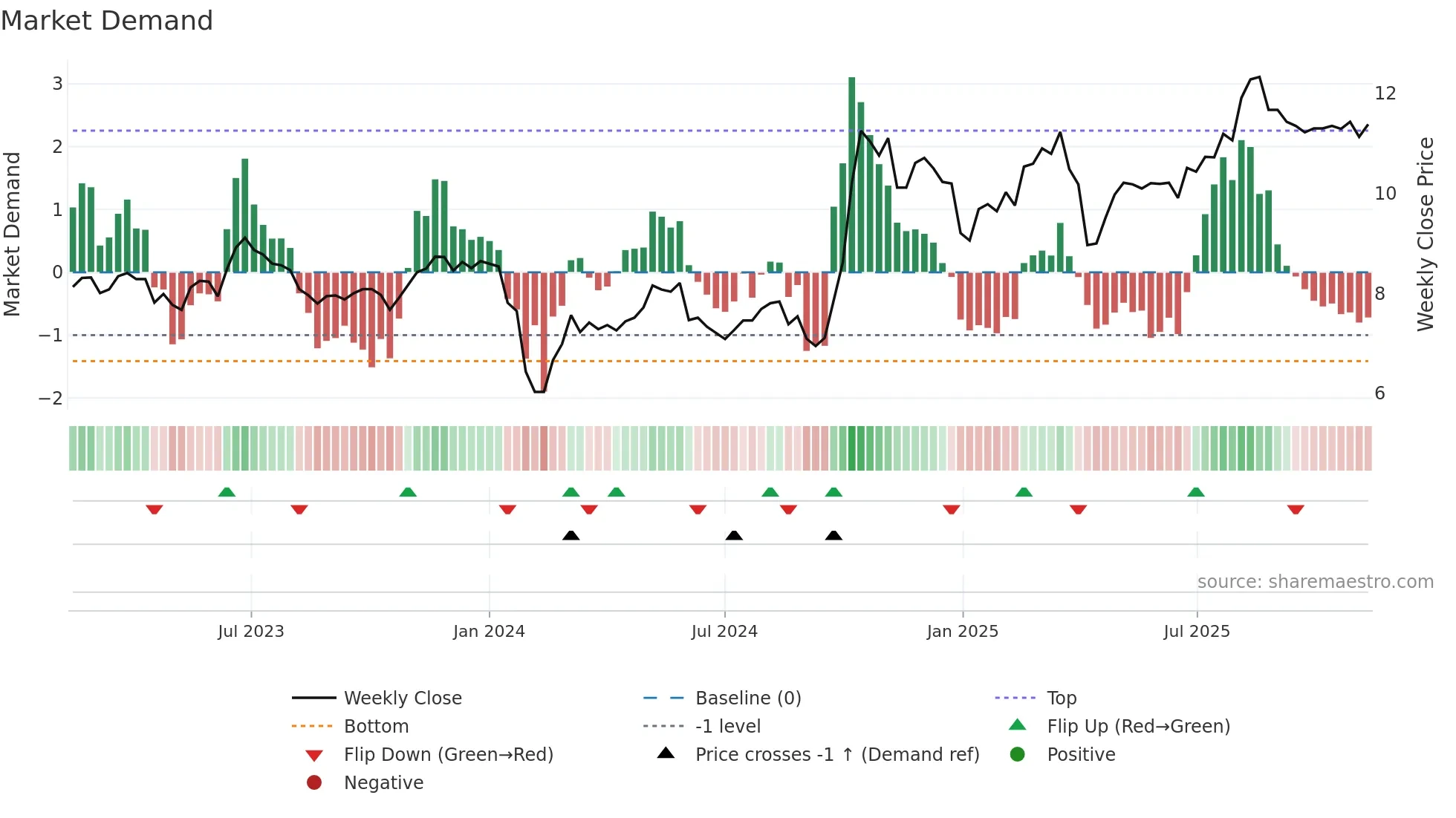 000551 weekly Market Demand chart
