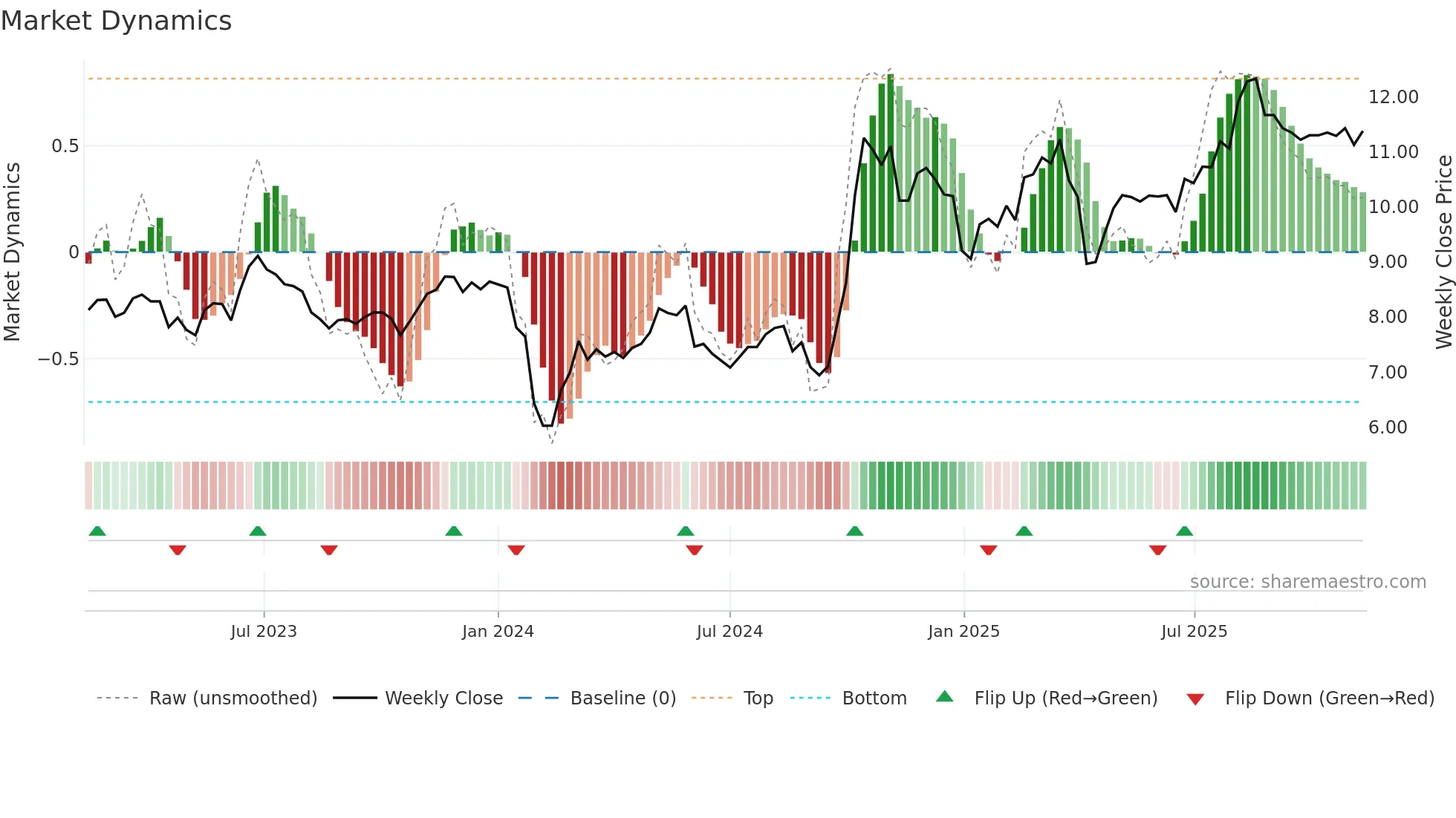 000551 weekly Market Dynamics chart