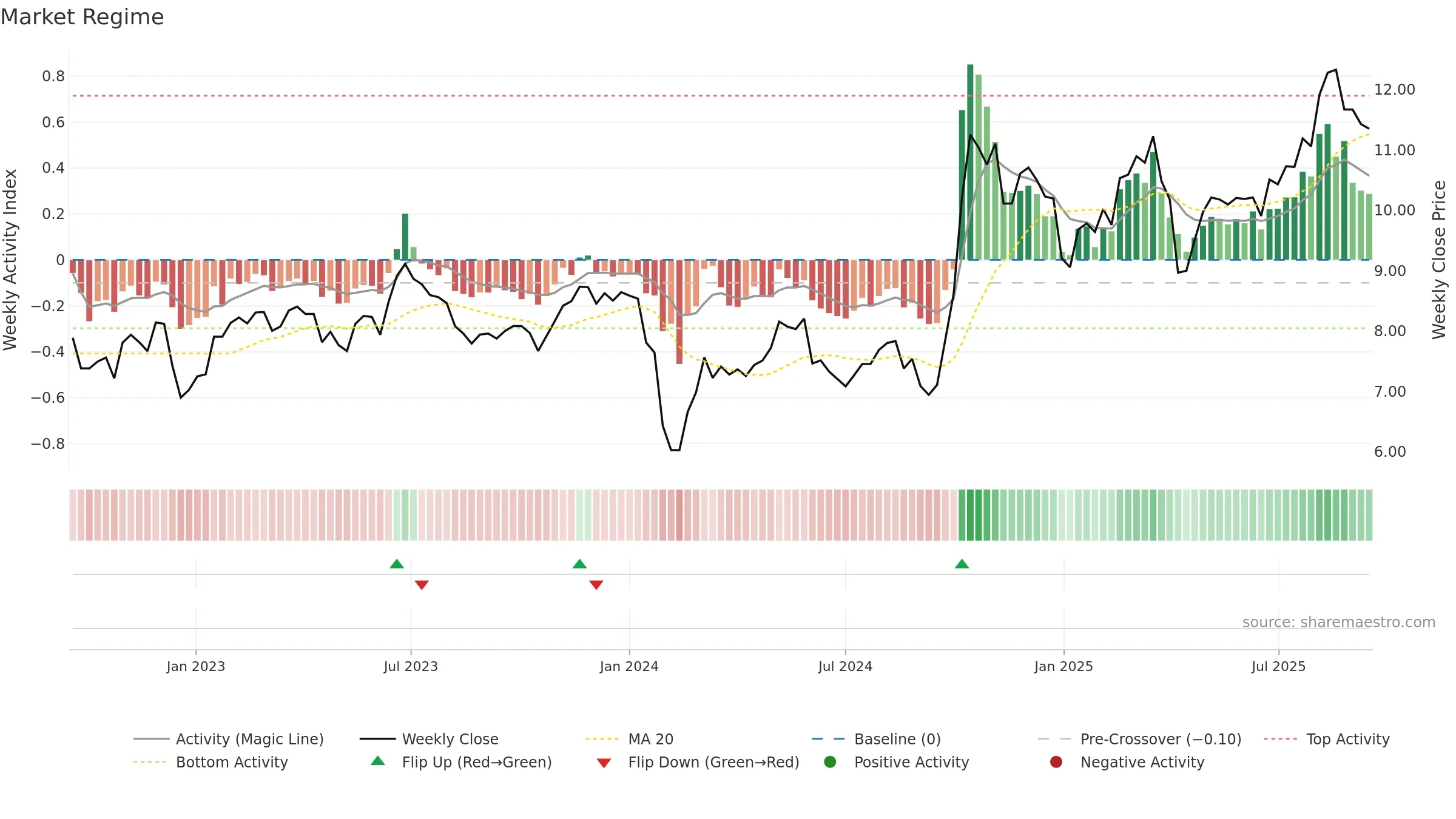 000551 weekly Market Snapshot chart, closing 2025-09-15.