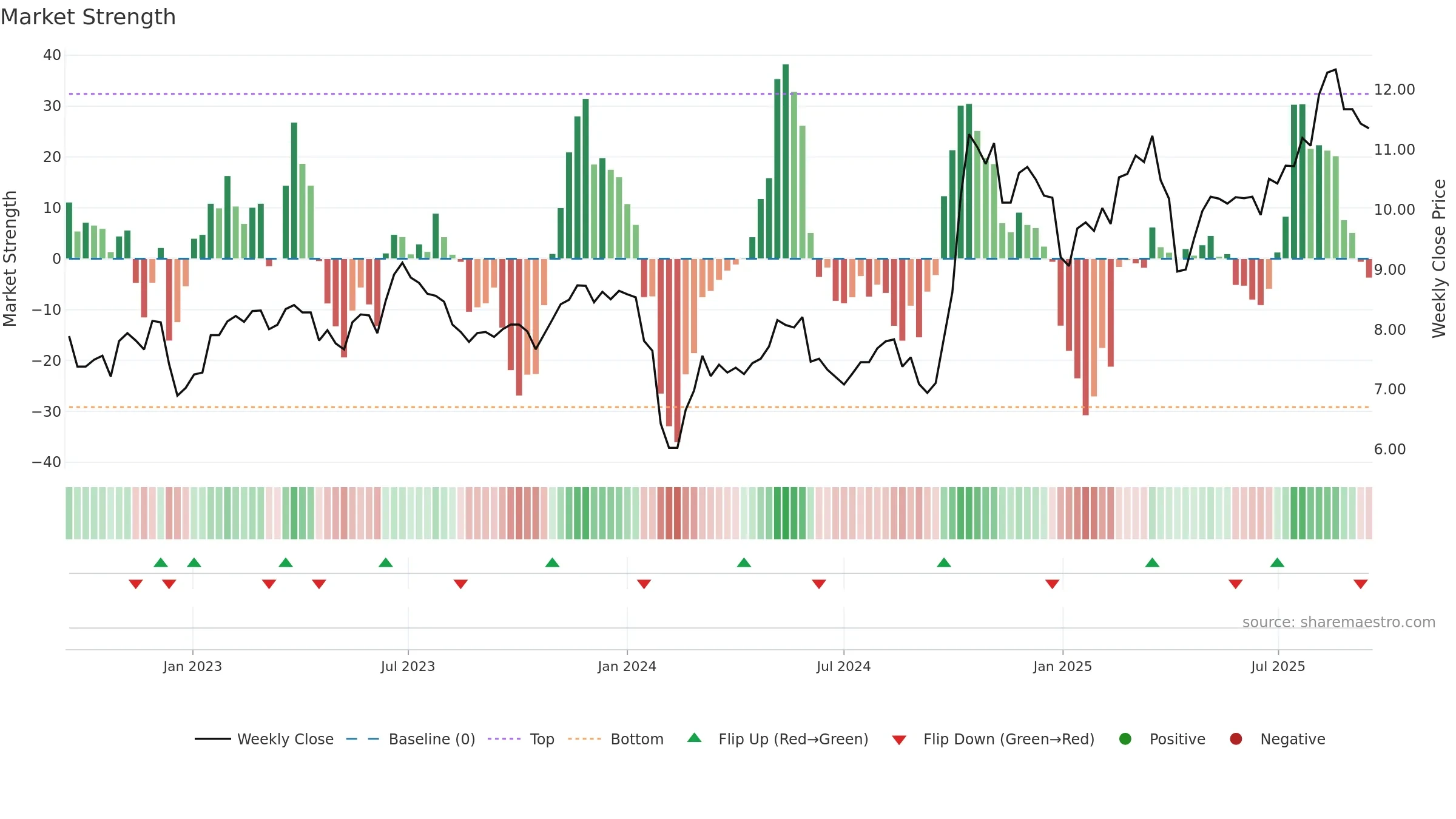 000551 weekly Market Strength chart, closing 2025-09-15.
