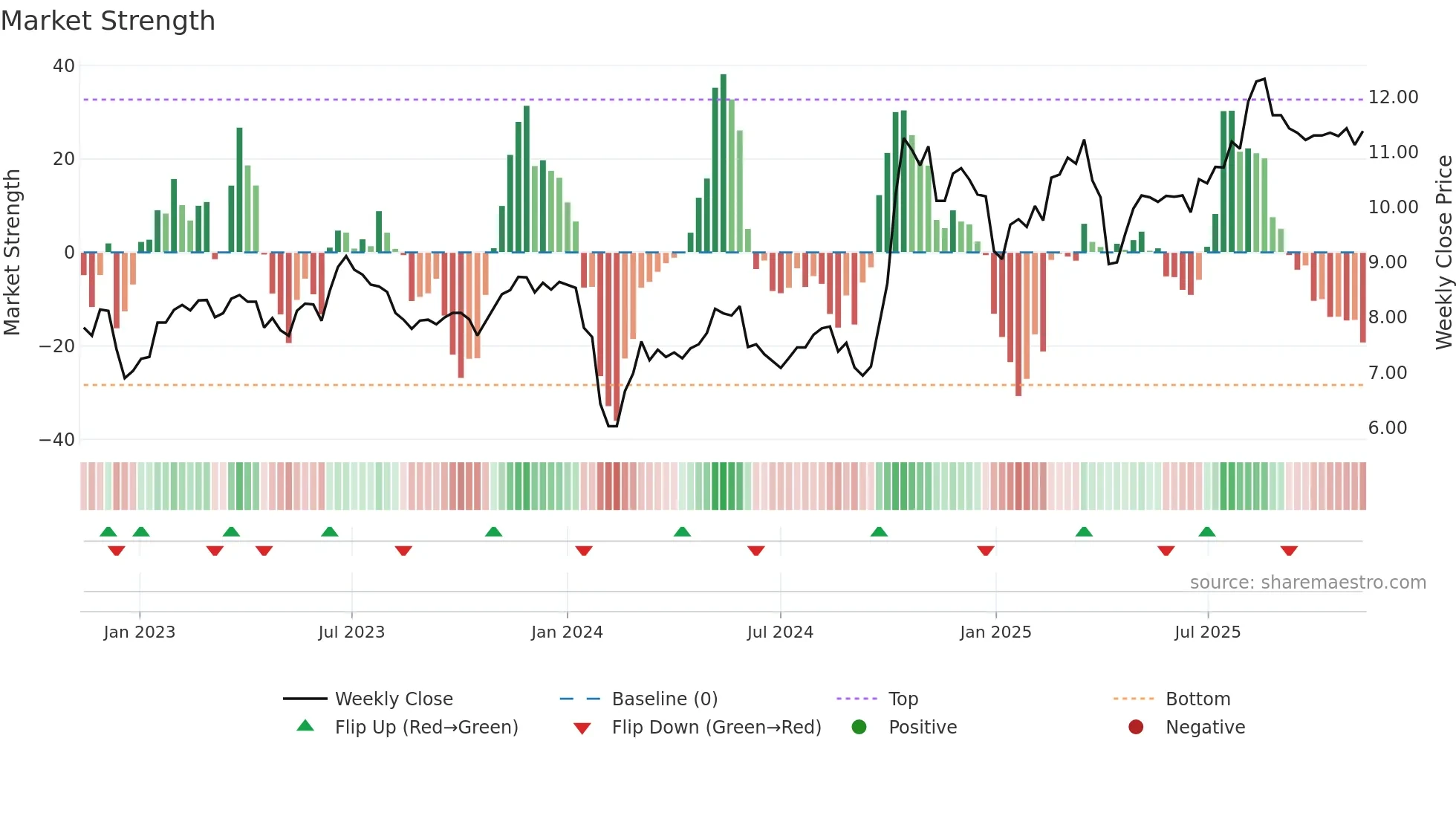 000551 weekly Market Strength chart