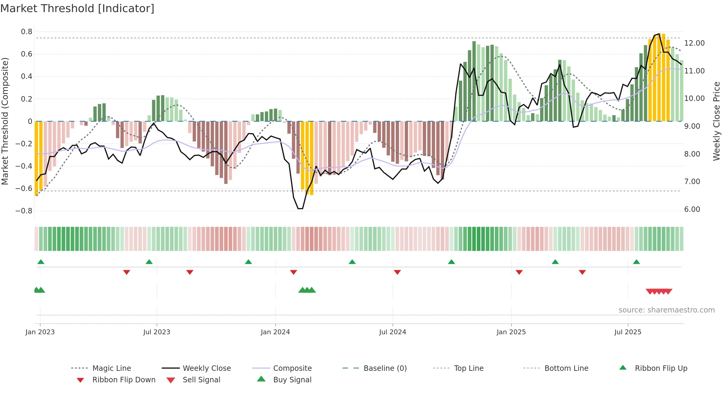 000551 weekly Market Threshold chart, closing 2025-09-15.
