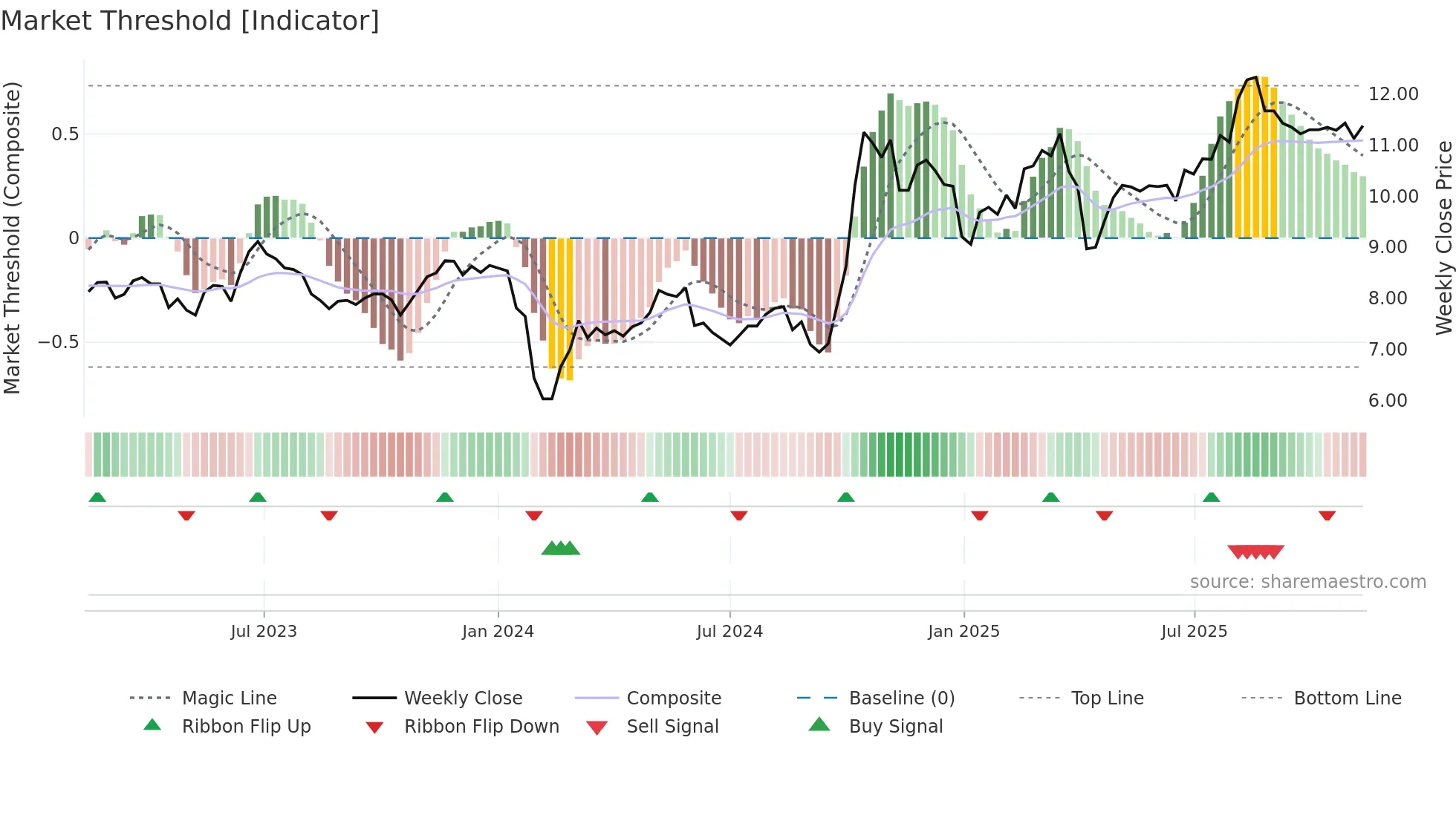 000551 weekly Market Threshold chart
