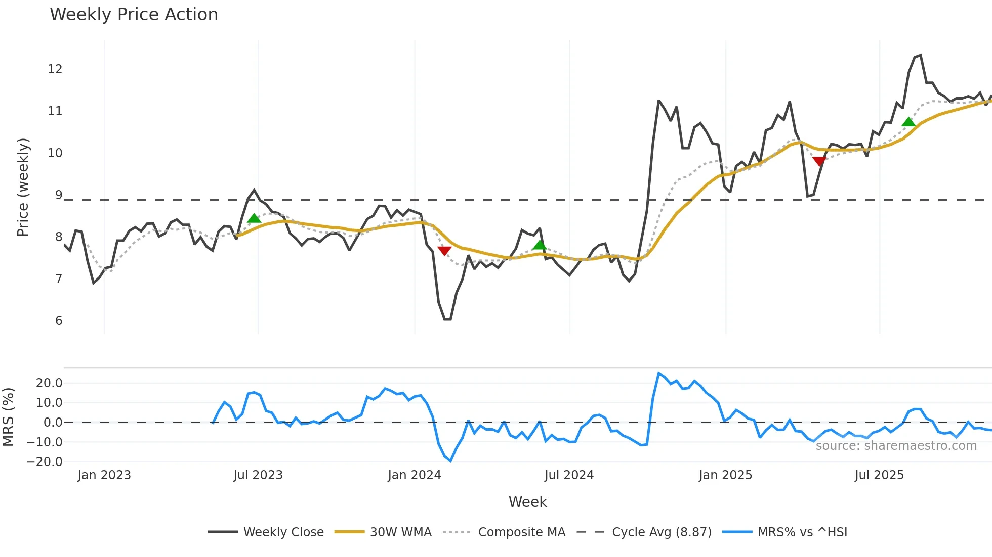 000551 weekly Price Action chart, closing 2025-11-10