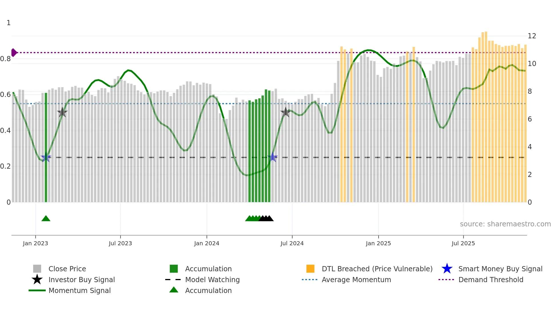 000551 weekly Smart Money chart
