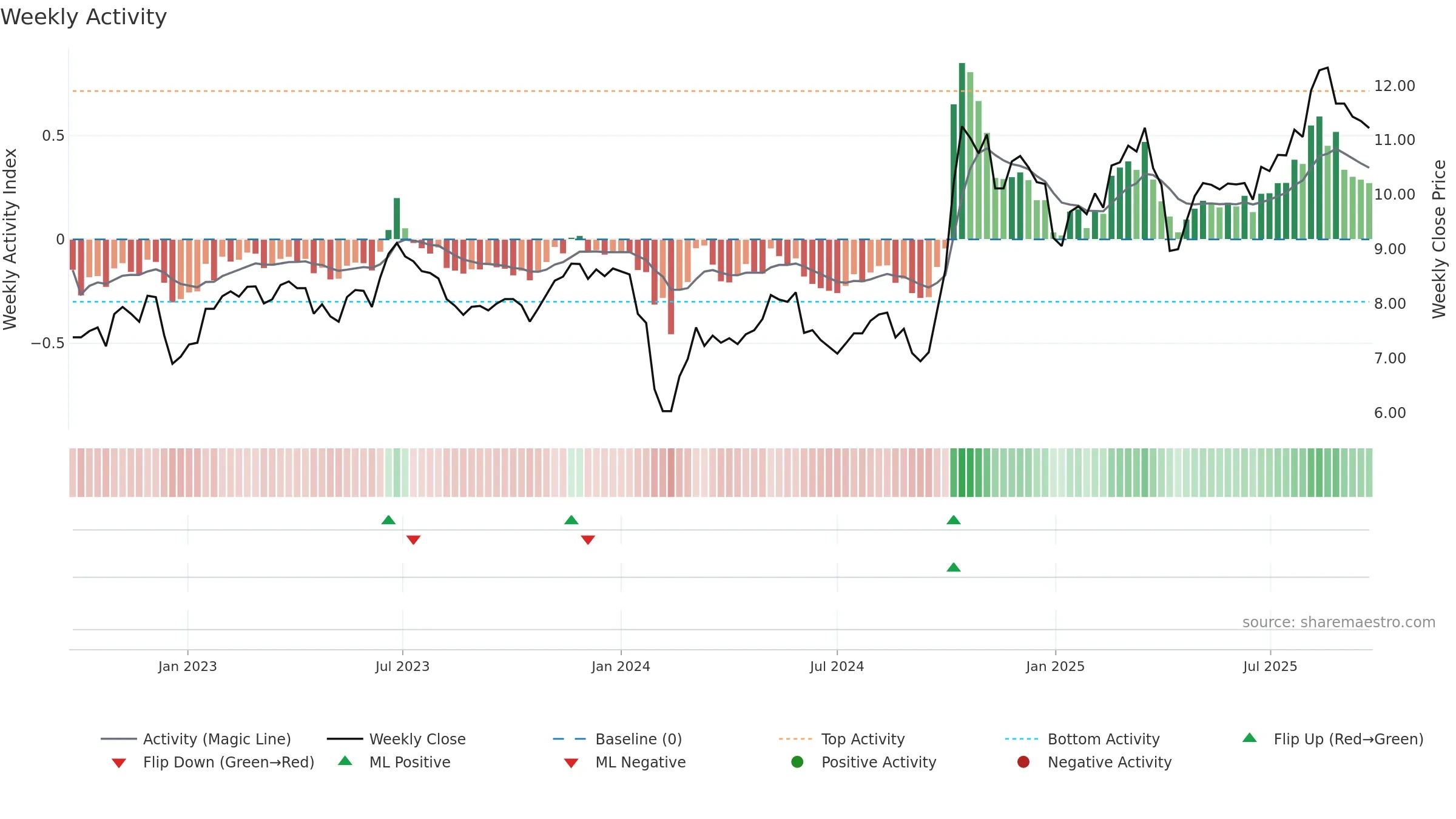 000551 weekly Activity chart, closing 2025-09-15.