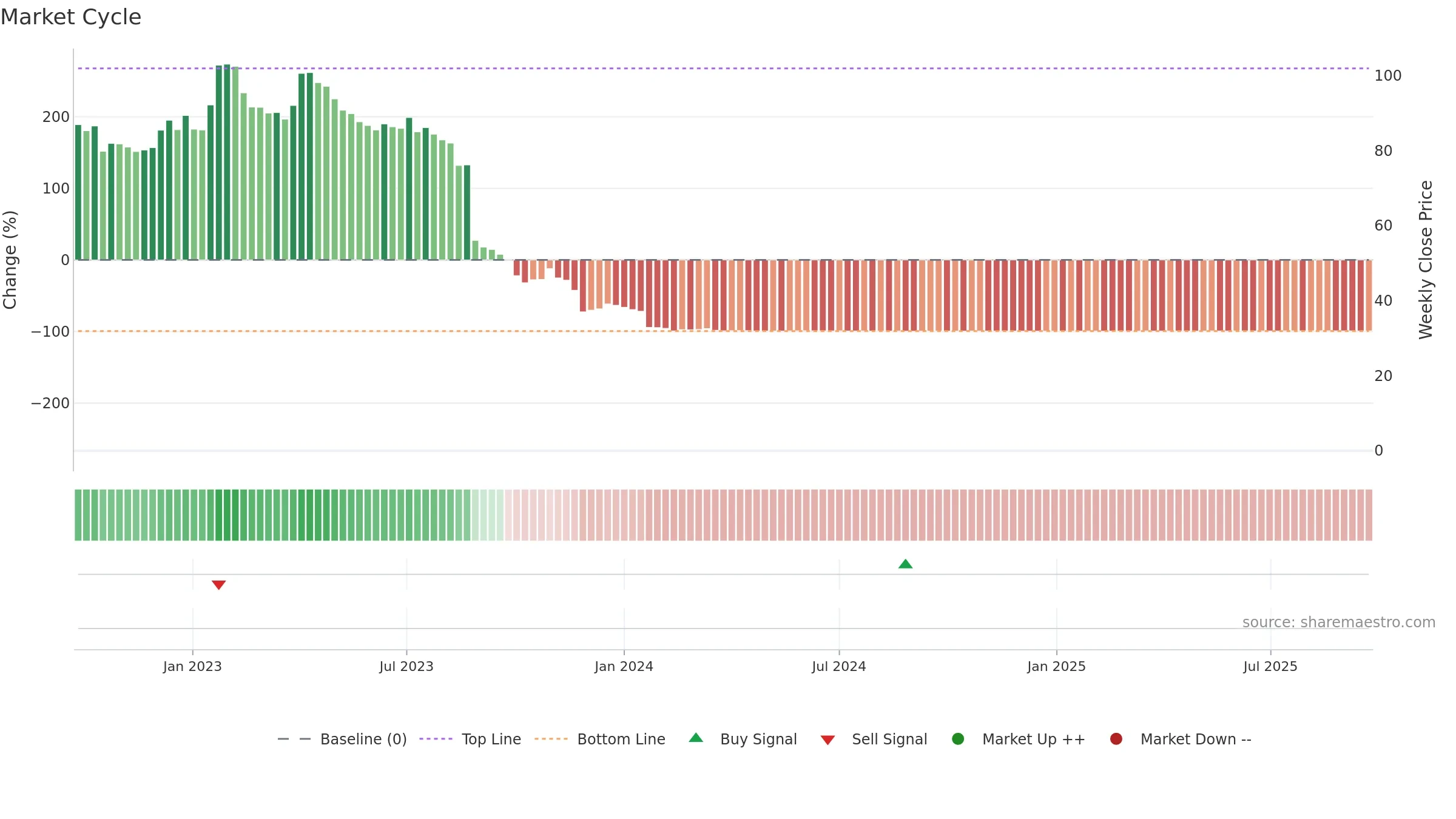 XBRANE weekly Market Cycle chart, closing 2025-09-22.