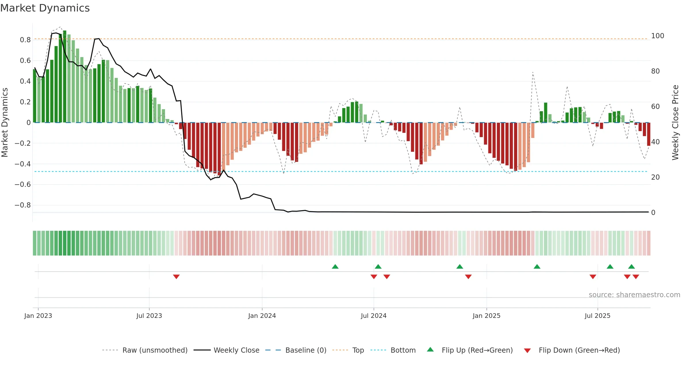 XBRANE weekly Market Dynamics chart, closing 2025-09-22.